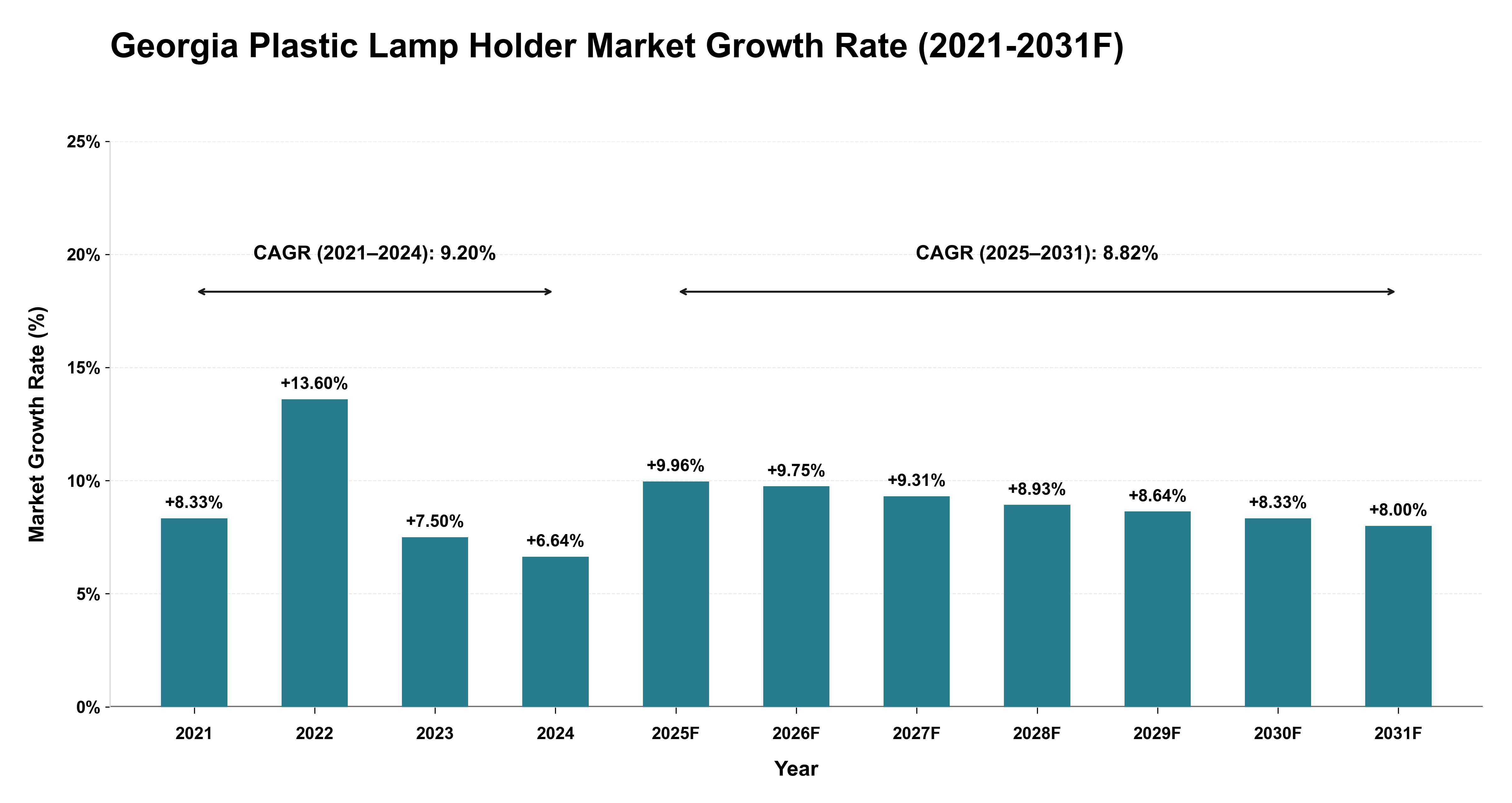 Georgia Plastic Lamp Holder Market Year-wise Growth Rate (2021-2031F)