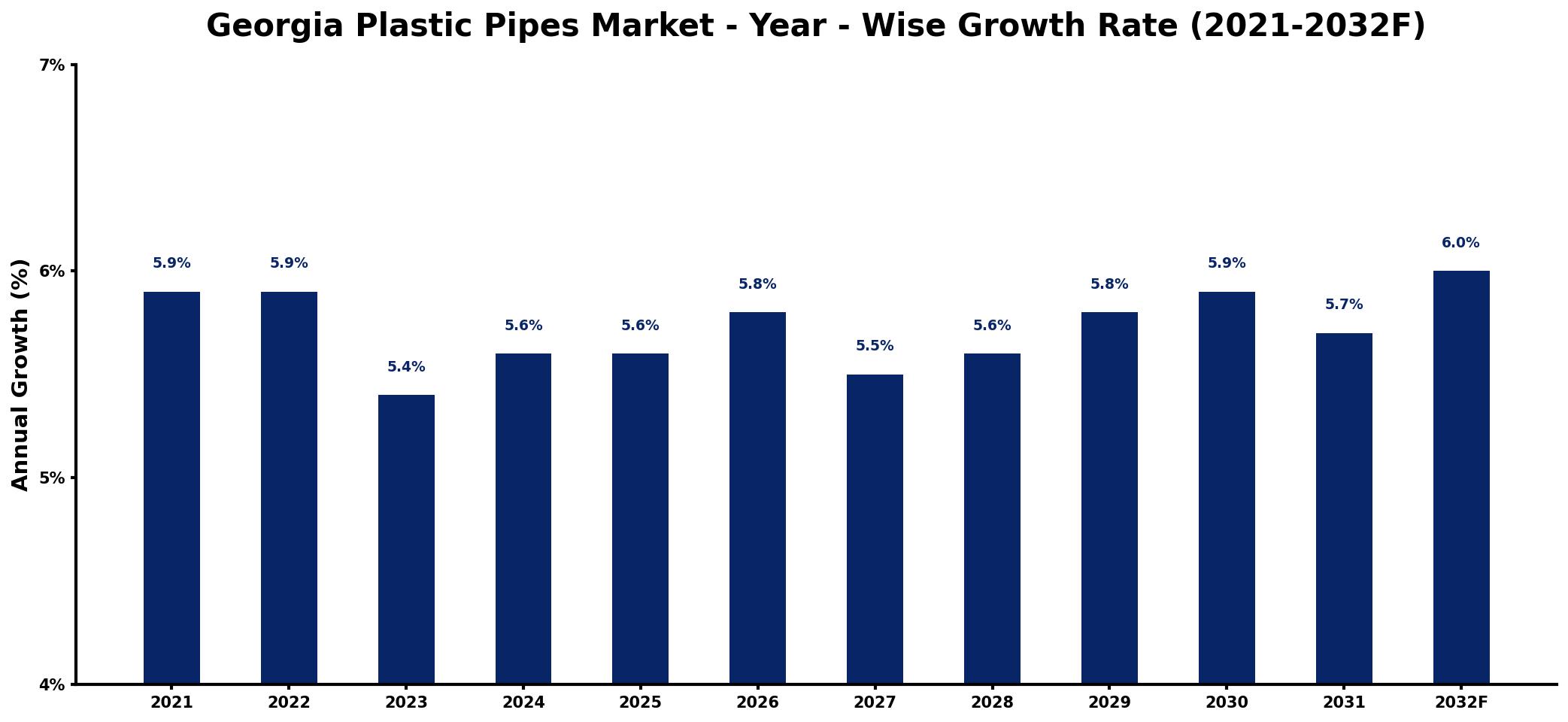 Georgia Plastic Pipes Market Year-wise Growth Rate and Key Drivers