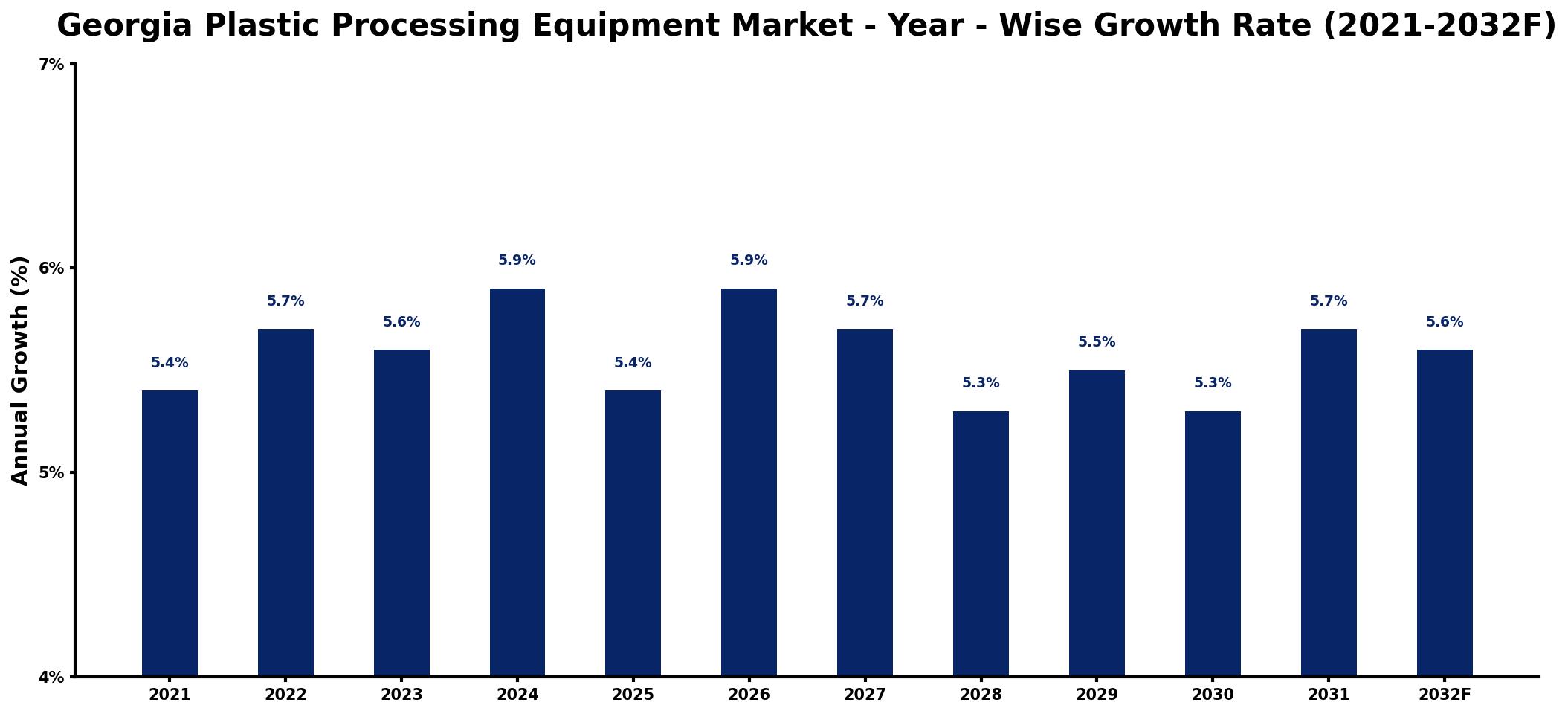 Georgia Plastic Processing Equipment Market Year-wise Growth Rate and Key Drivers