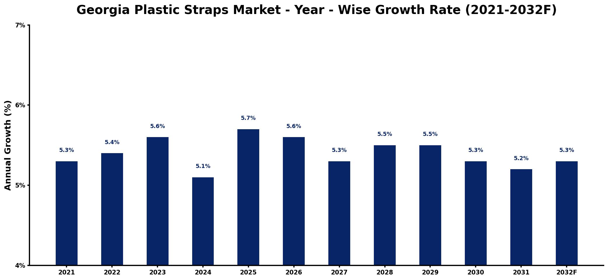 Georgia Plastic Straps Market Year-wise Growth Rate and Key Drivers