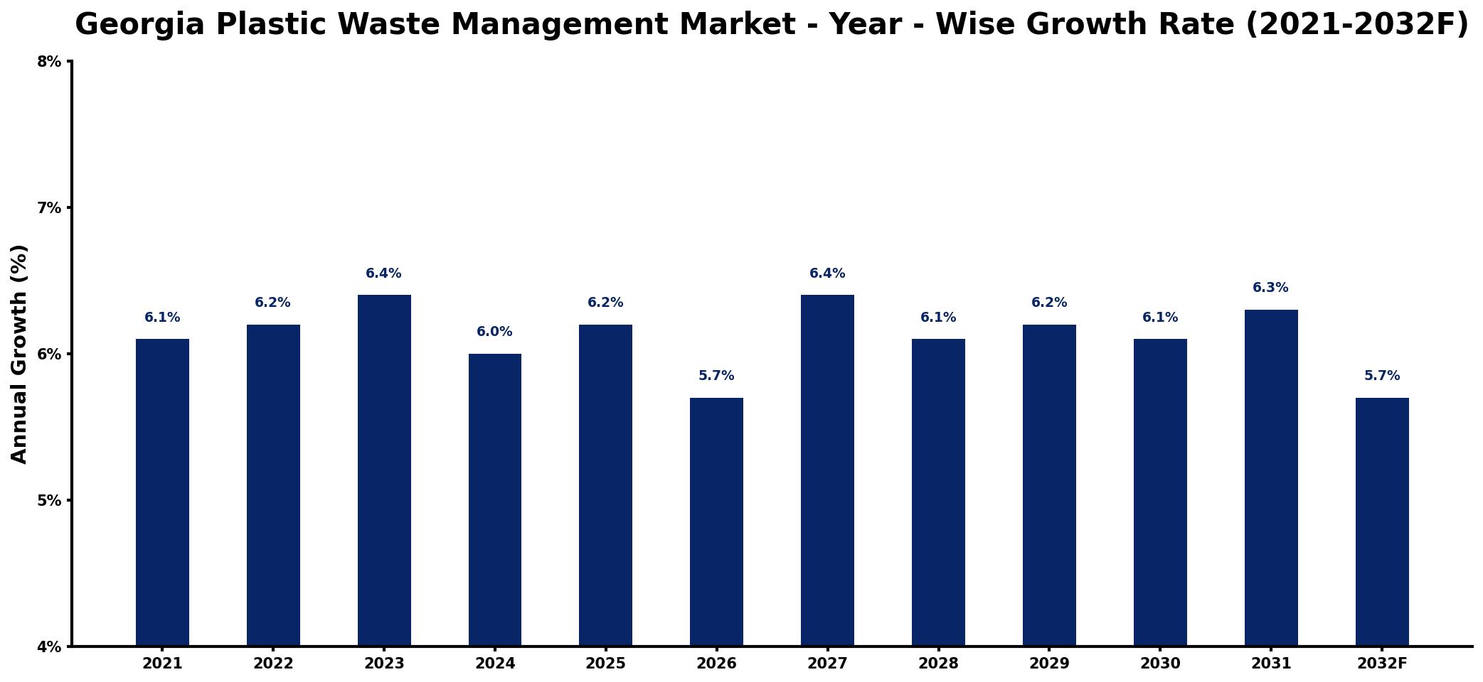 Georgia Plastic Waste Management Market Year-wise Growth Rate and Key Drivers