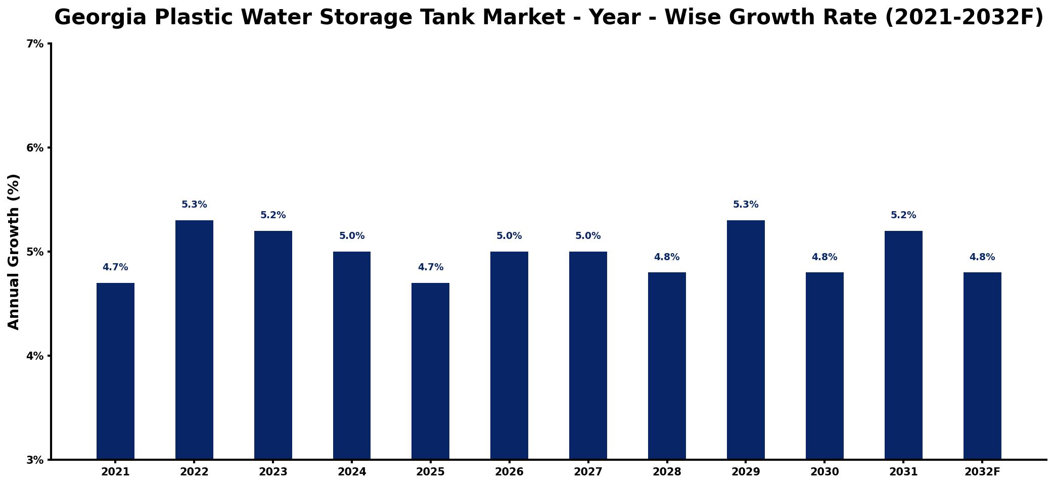 Georgia Plastic Water Storage Tank Market Year-wise Growth Rate and Key Drivers