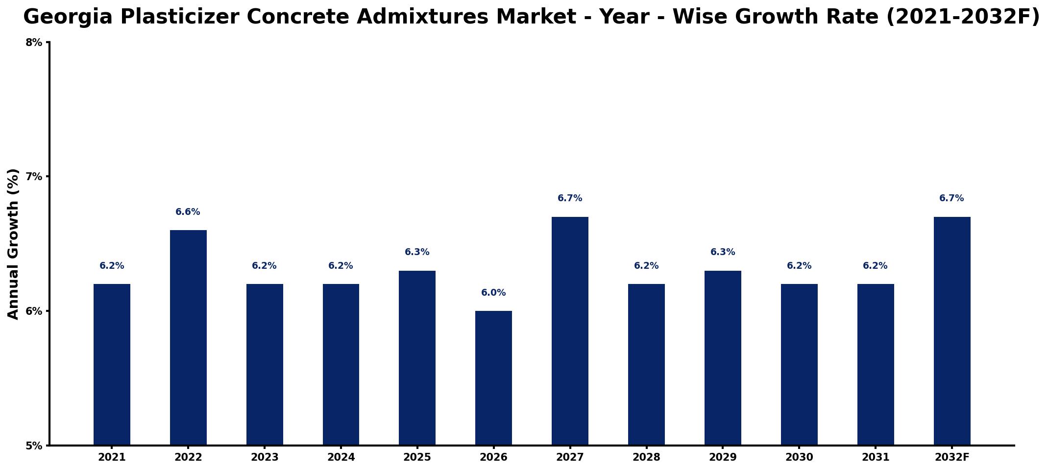 Georgia Plasticizer Concrete Admixtures Market Year-wise Growth Rate and Key Drivers