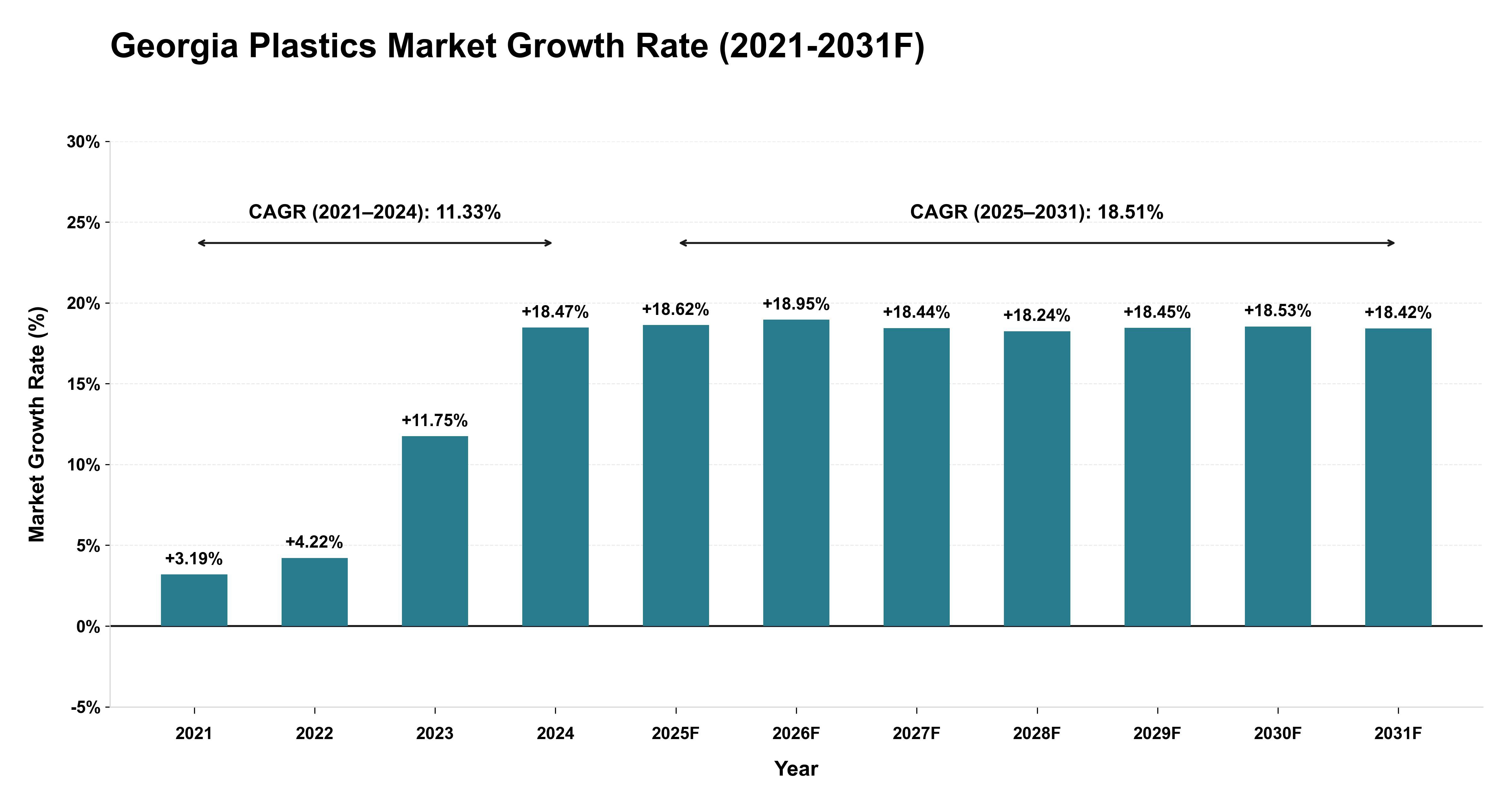 Georgia Plastics Market Year-wise Growth Rate (2021-2031F)