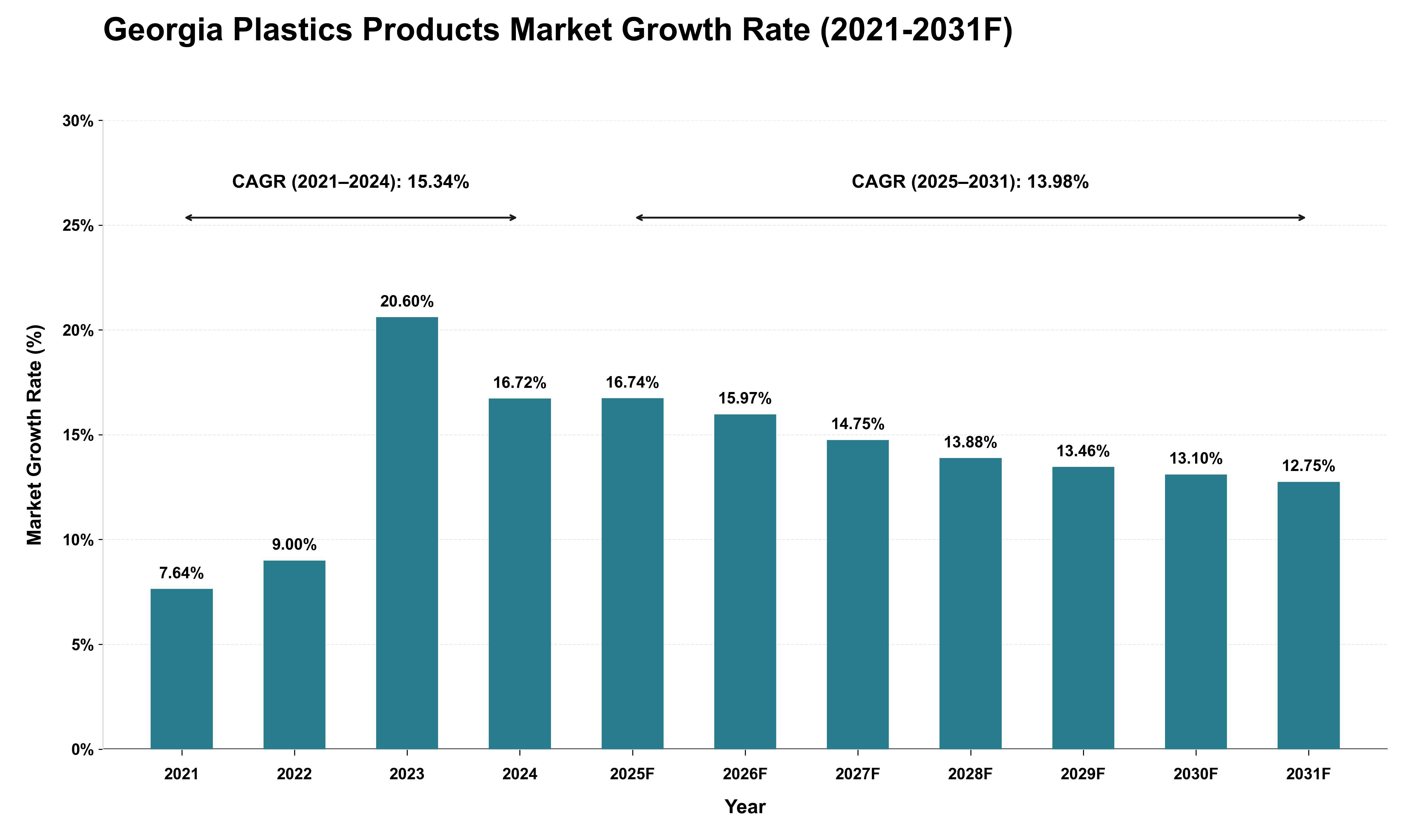 Georgia Plastics Products Market Growth Rate Analysis (2021 - 2031)
