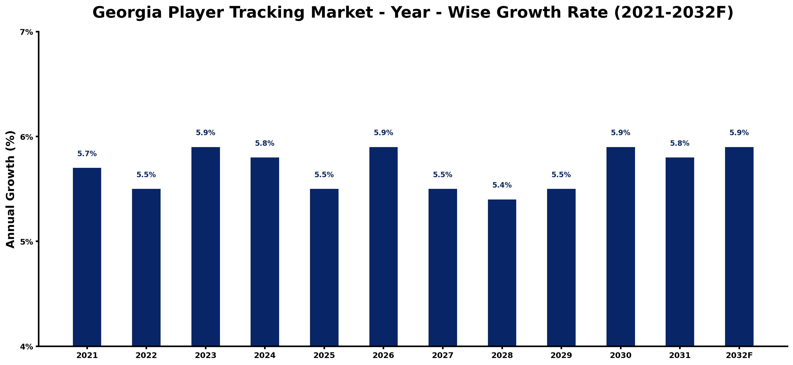 Georgia Player Tracking Market Year-wise Growth Rate and Key Drivers