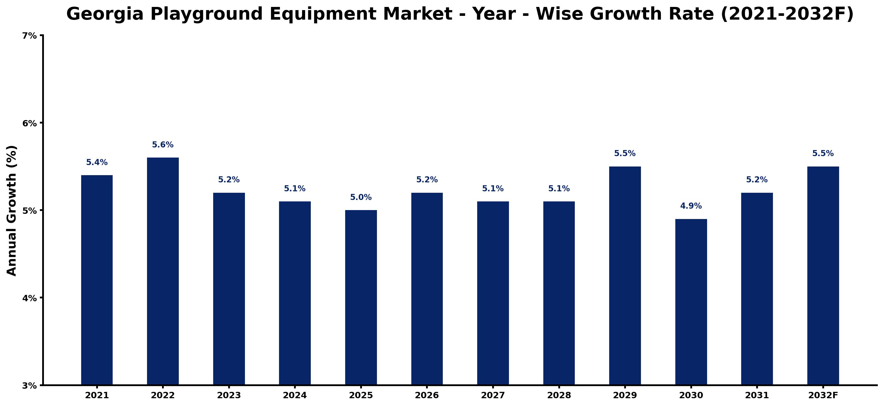 Georgia Playground Equipment Market Year-wise Growth Rate and Key Drivers