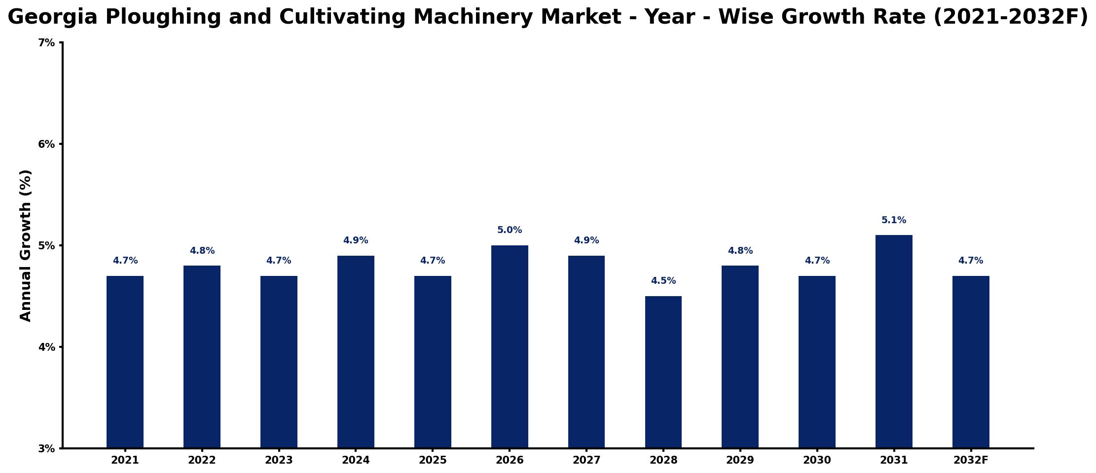 Georgia Ploughing and Cultivating Machinery Market Year-wise Growth Rate and Key Drivers
