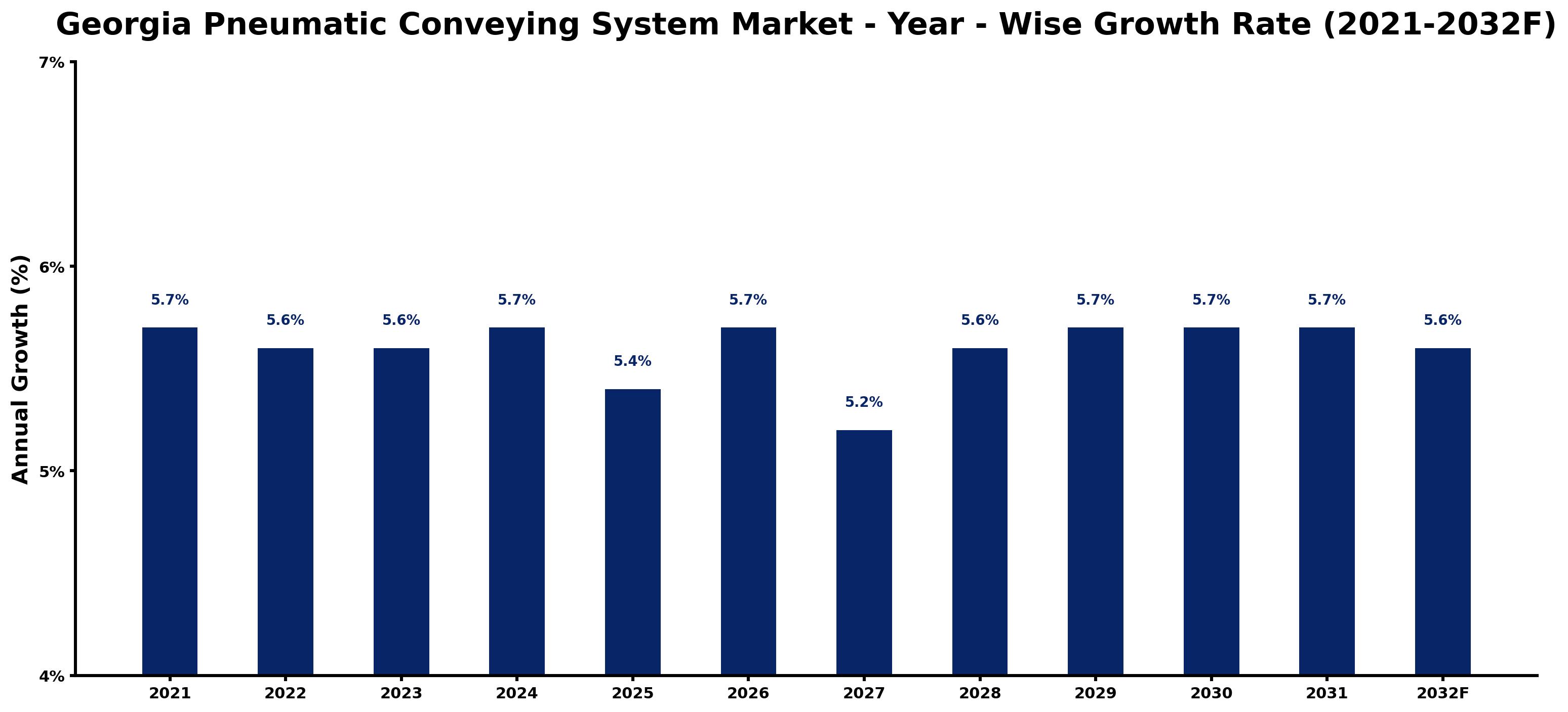 Georgia Pneumatic Conveying System Market Year-wise Growth Rate and Key Drivers