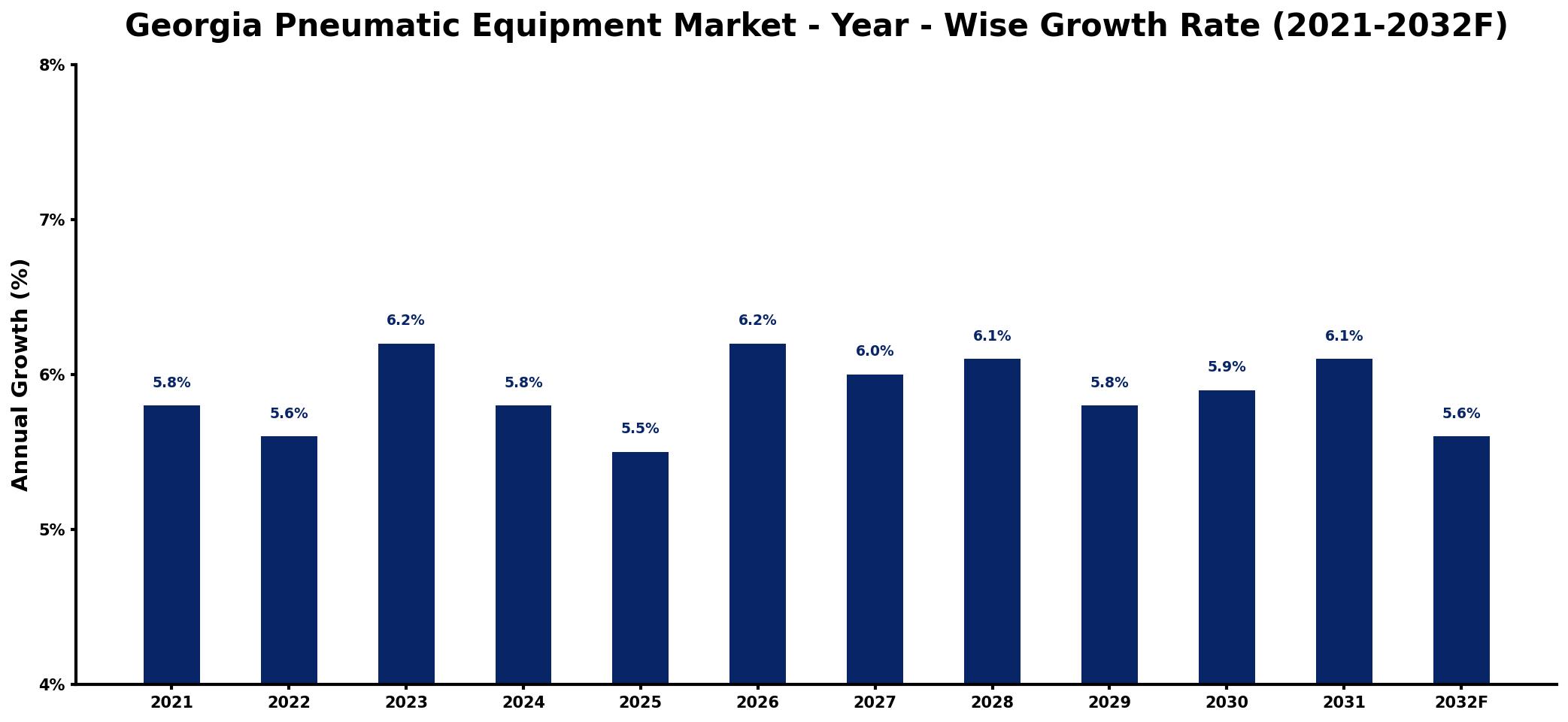 Georgia Pneumatic Equipment Market Year-wise Growth Rate and Key Drivers