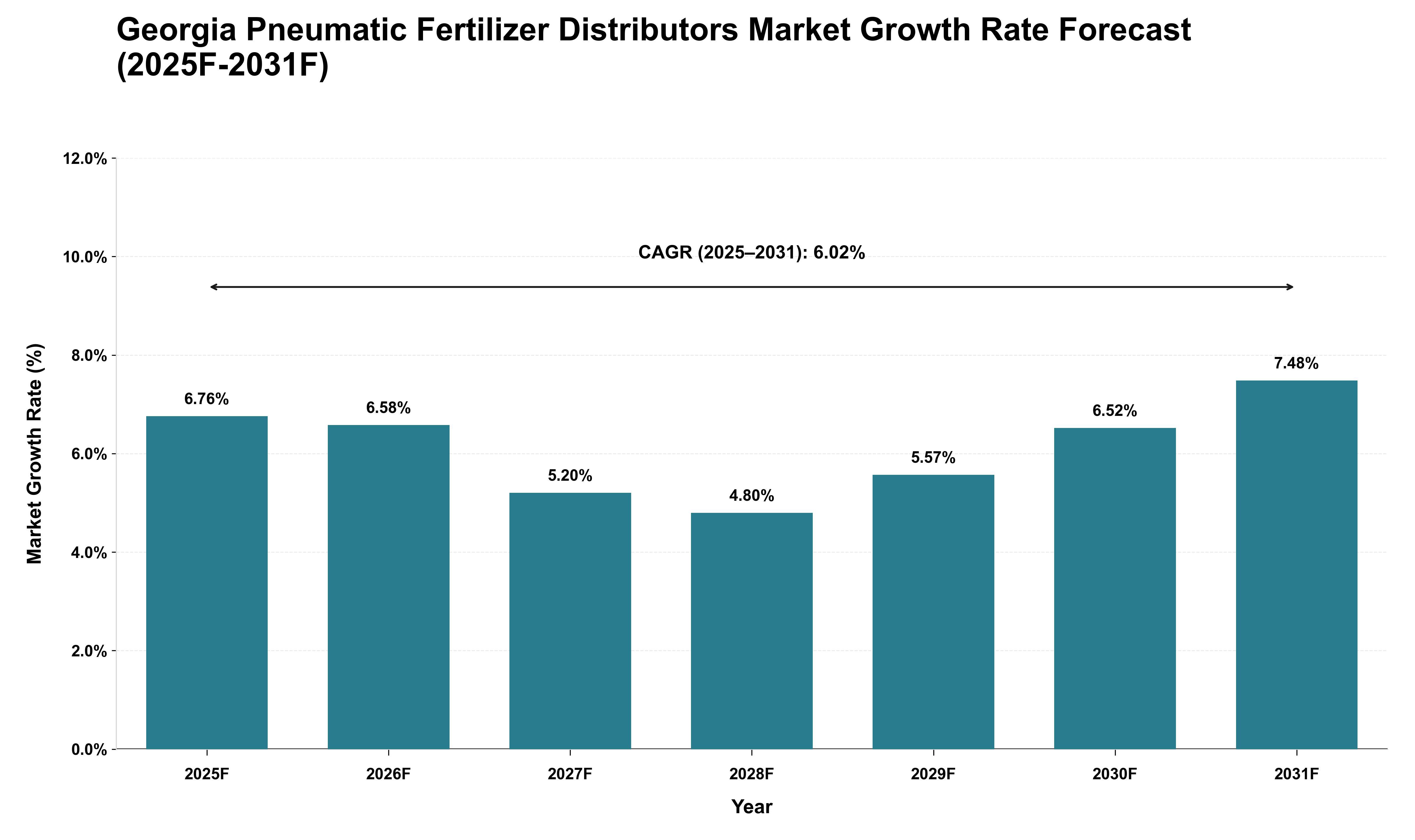 Georgia Pneumatic Fertilizer Distributors Market Growth Rate Analysis (2025 - 2031)