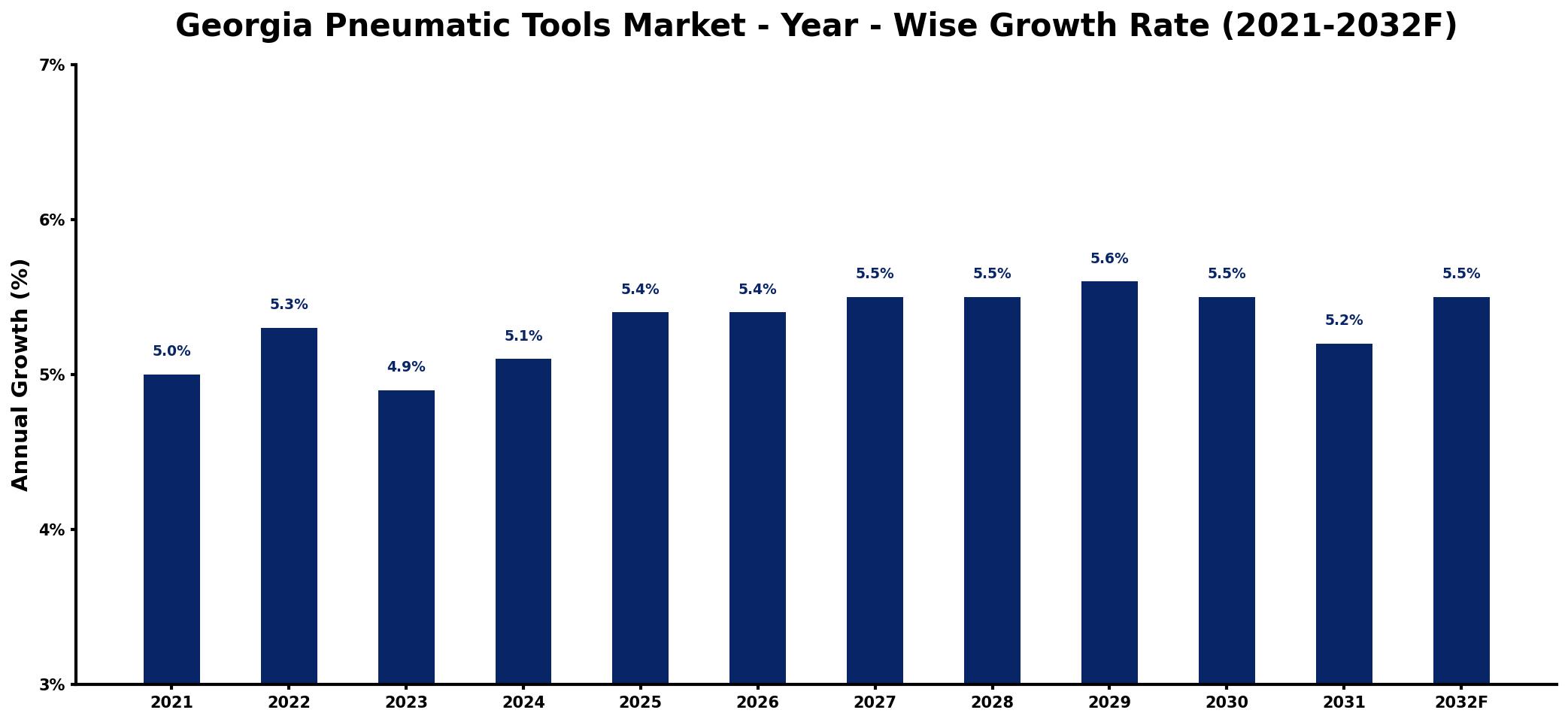 Georgia Pneumatic Tools Market Year-wise Growth Rate and Key Drivers