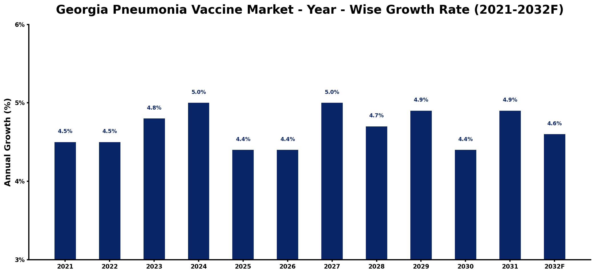 Georgia Pneumonia Vaccine Market Year-wise Growth Rate and Key Drivers