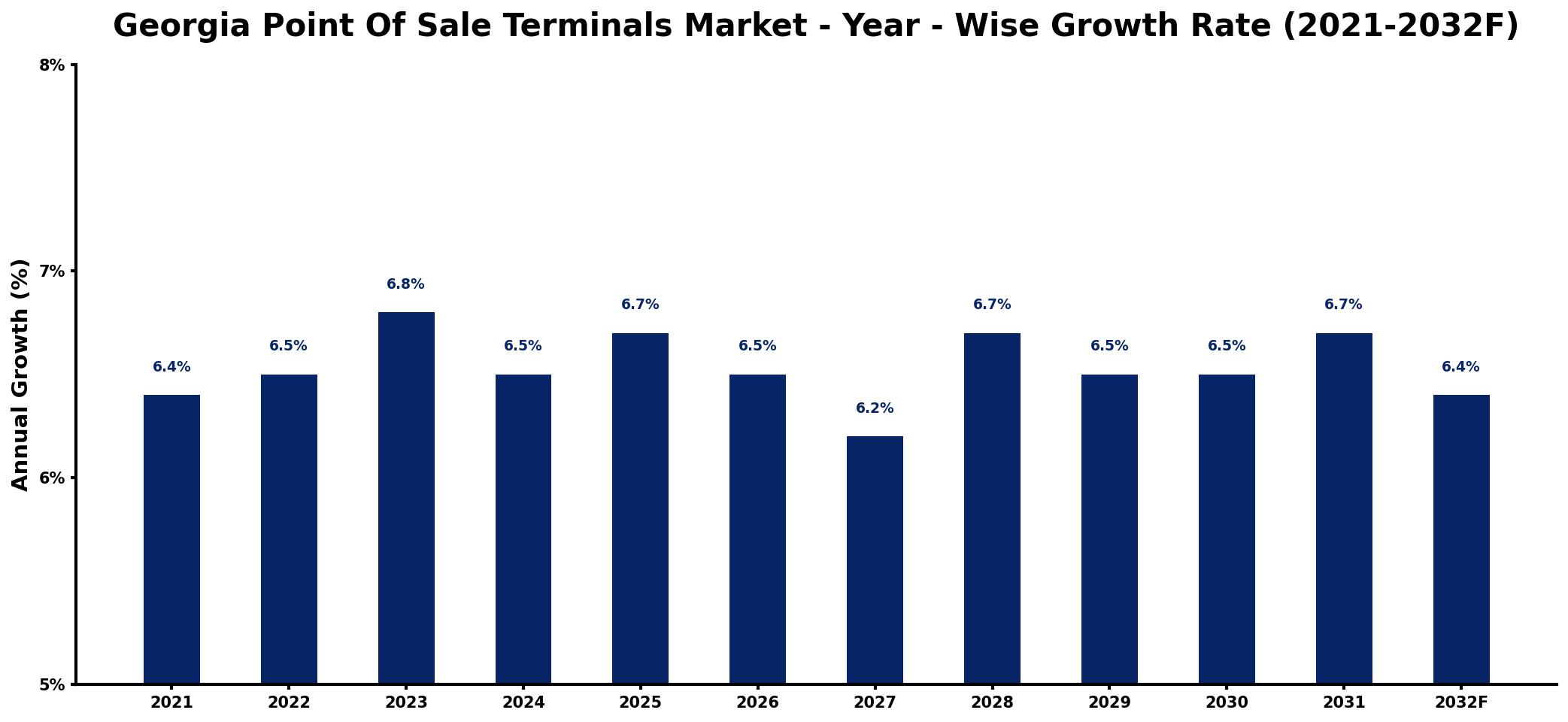 Georgia Point Of Sale Terminals Market Year-wise Growth Rate and Key Drivers
