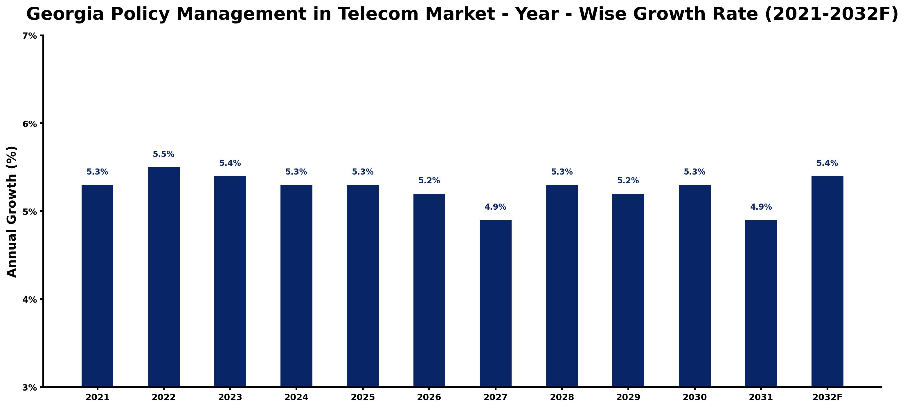 Georgia Policy Management in Telecom Market Year-wise Growth Rate and Key Drivers