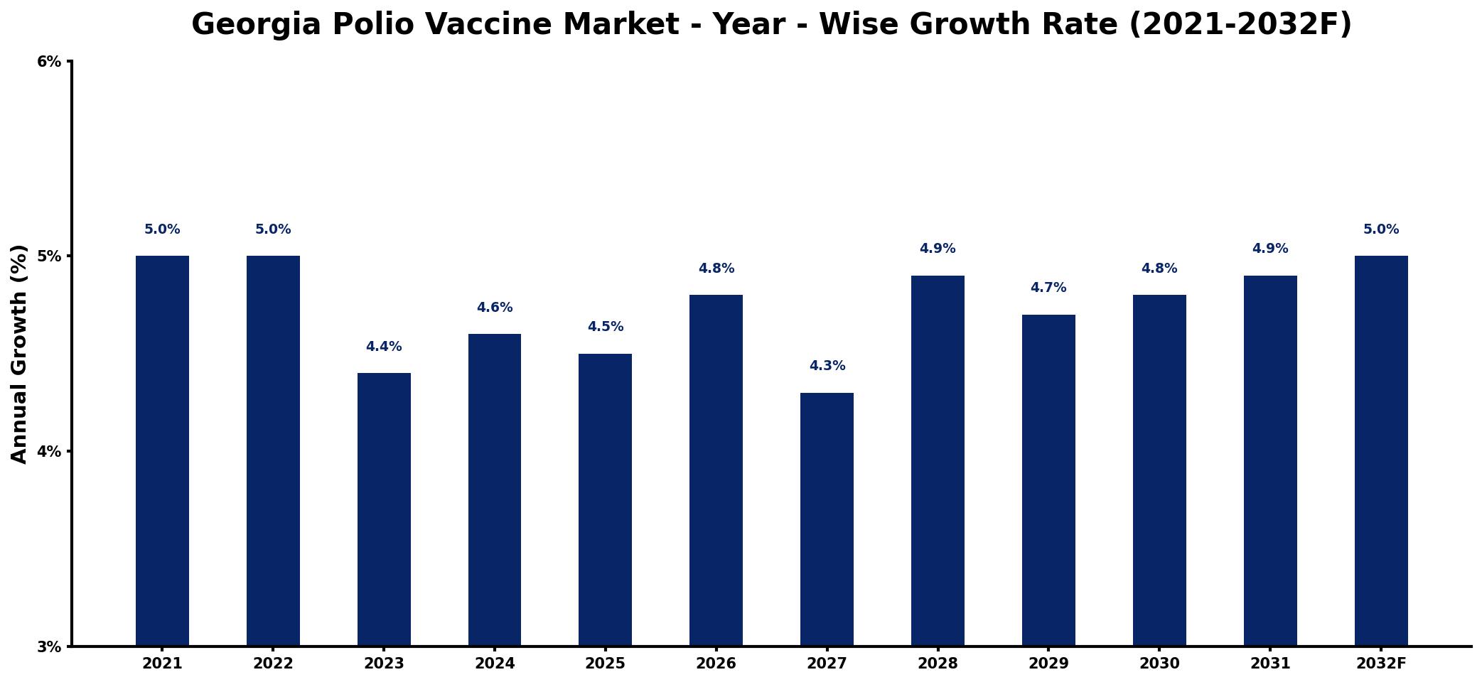 Georgia Polio Vaccine Market Year-wise Growth Rate and Key Drivers