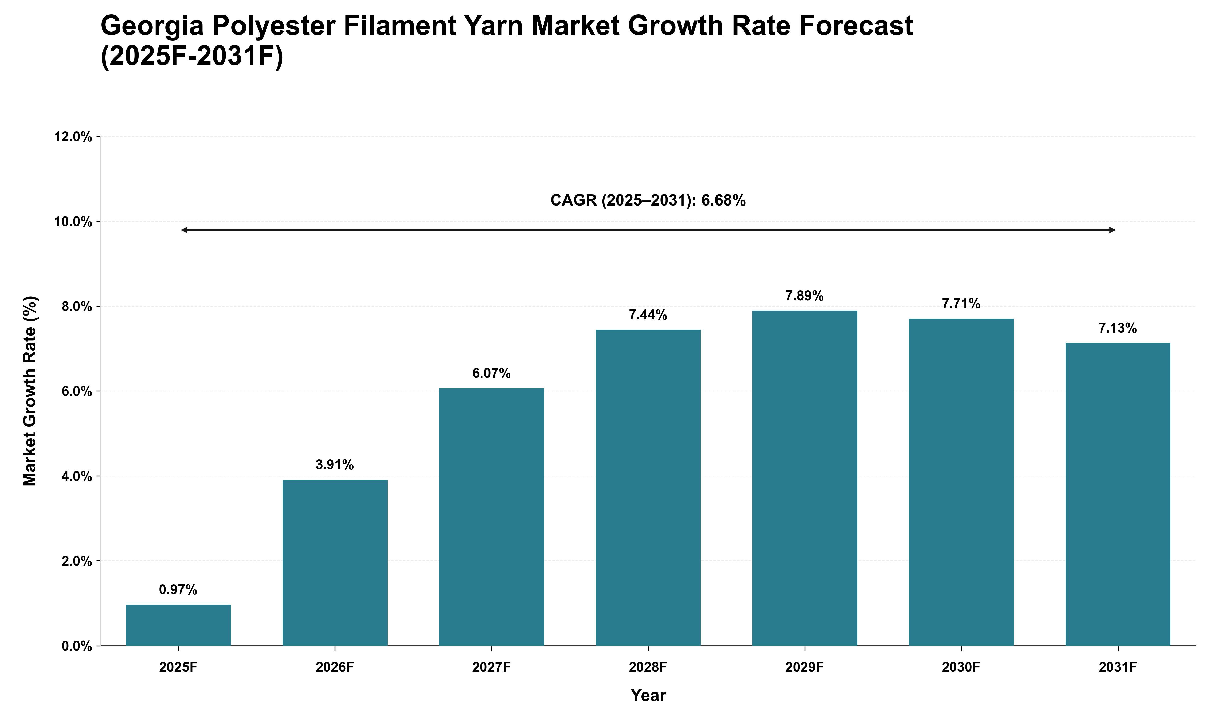 Georgia Polyester Filament Yarn Market Growth Rate Analysis (2025 - 2031)