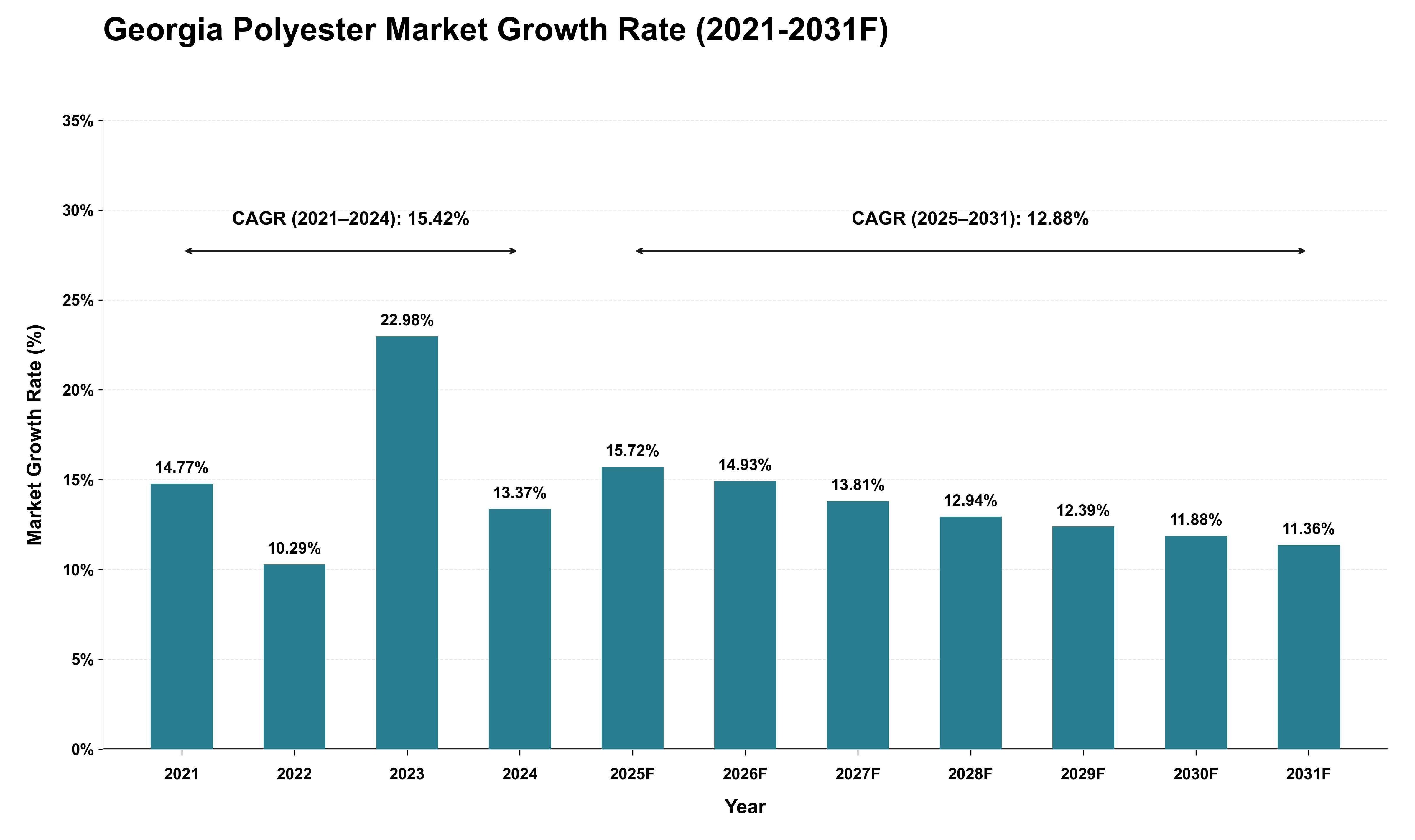 Georgia Polyester Market Growth Rate Analysis (2021 - 2031)