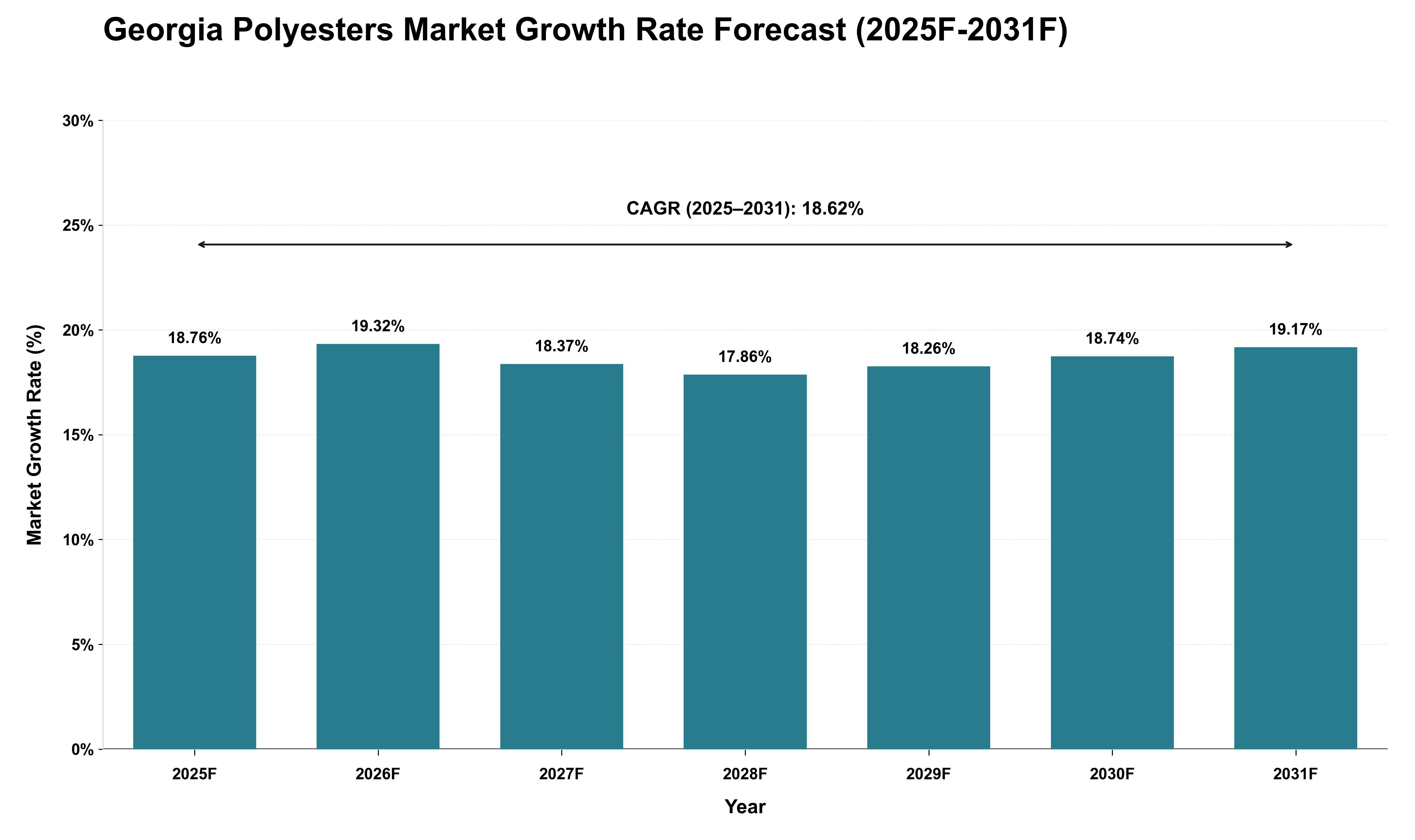 Georgia Polyesters Market Growth Rate Analysis (2025 - 2031)
