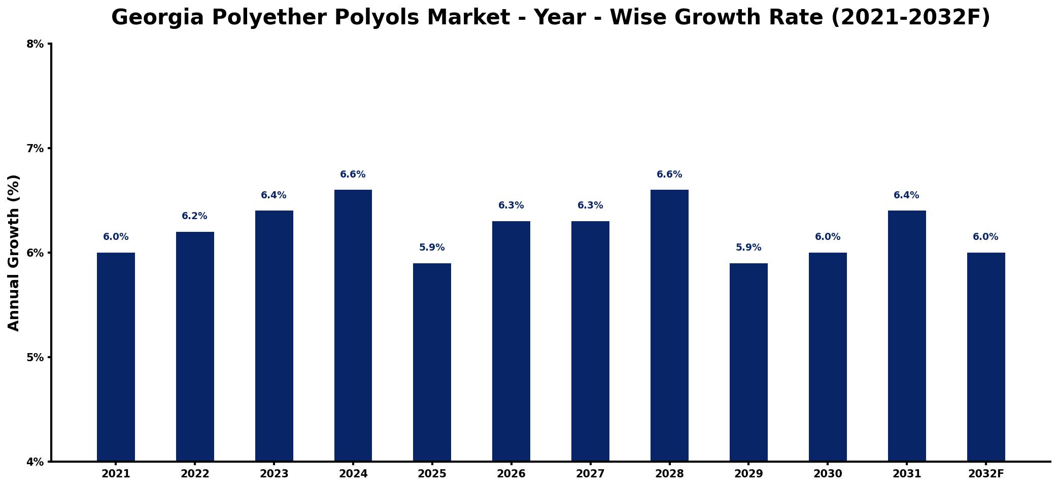 Georgia Polyether Polyols Market Year-wise Growth Rate and Key Drivers