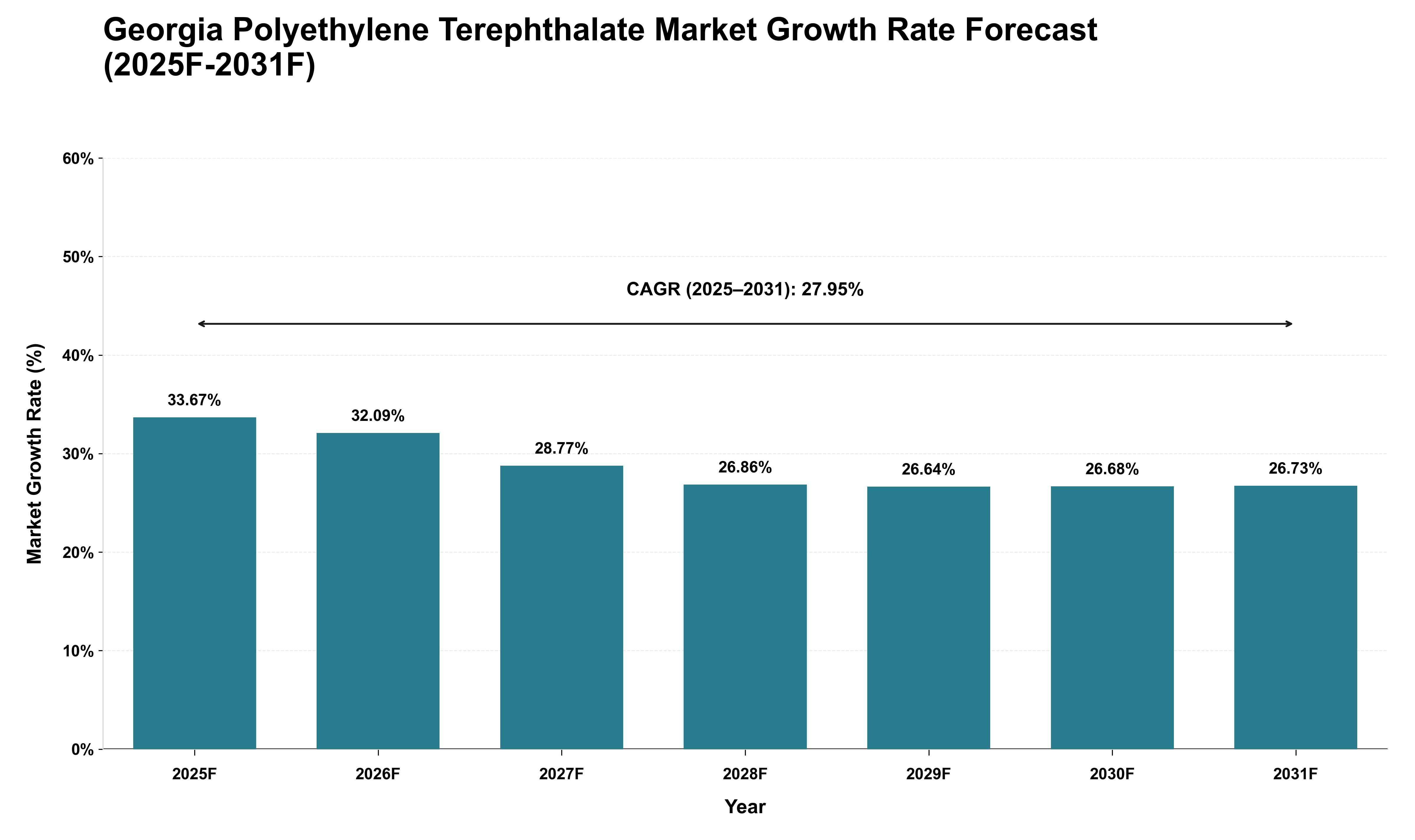Georgia Polyethylene Terephthalate Market Growth Rate Analysis (2025 - 2031)