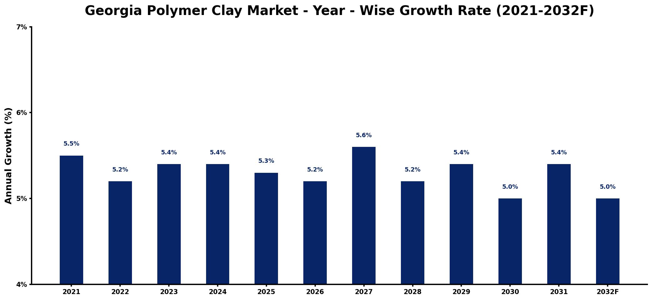 Georgia Polymer Clay Market Year-wise Growth Rate and Key Drivers