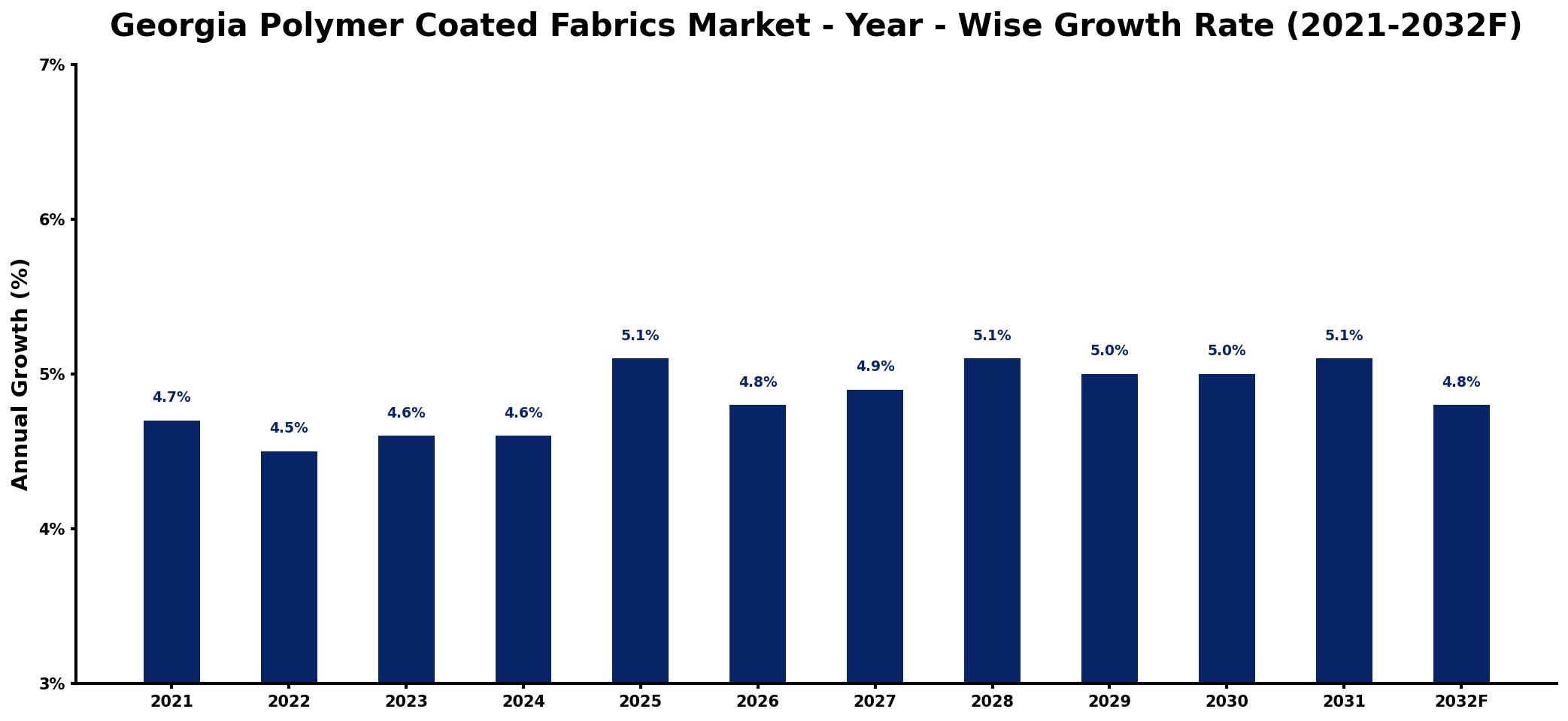 Georgia Polymer Coated Fabrics Market Year-wise Growth Rate and Key Drivers