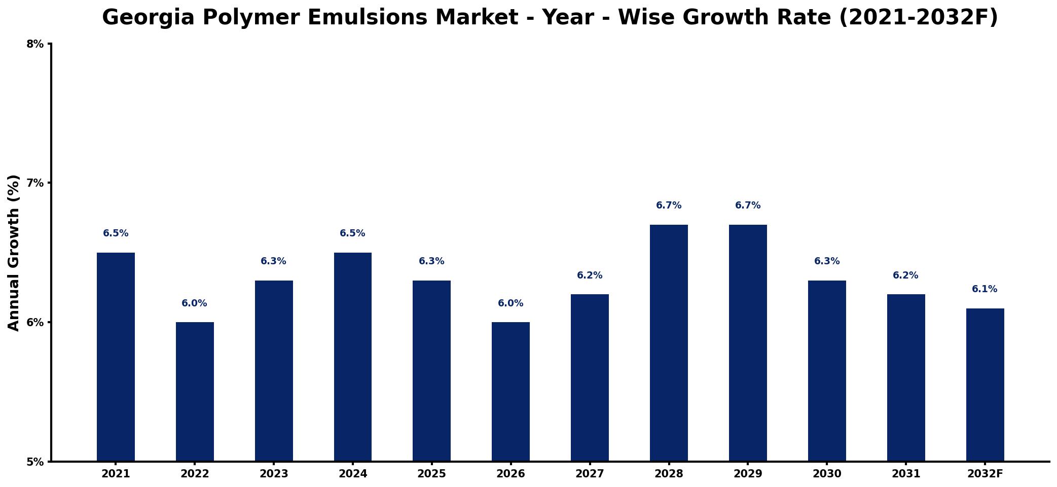 Georgia Polymer Emulsions Market Year-wise Growth Rate and Key Drivers