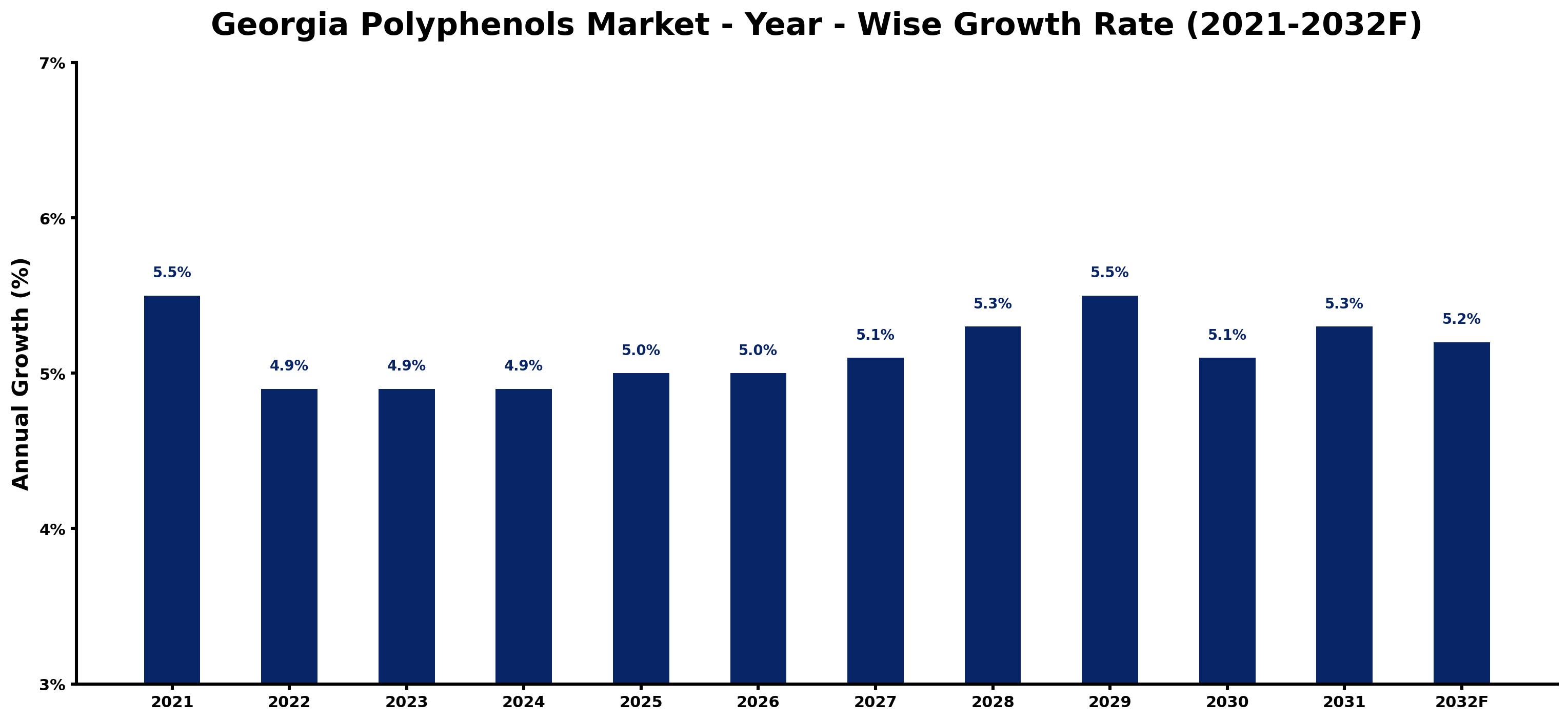 Georgia Polyphenols Market Year-wise Growth Rate and Key Drivers