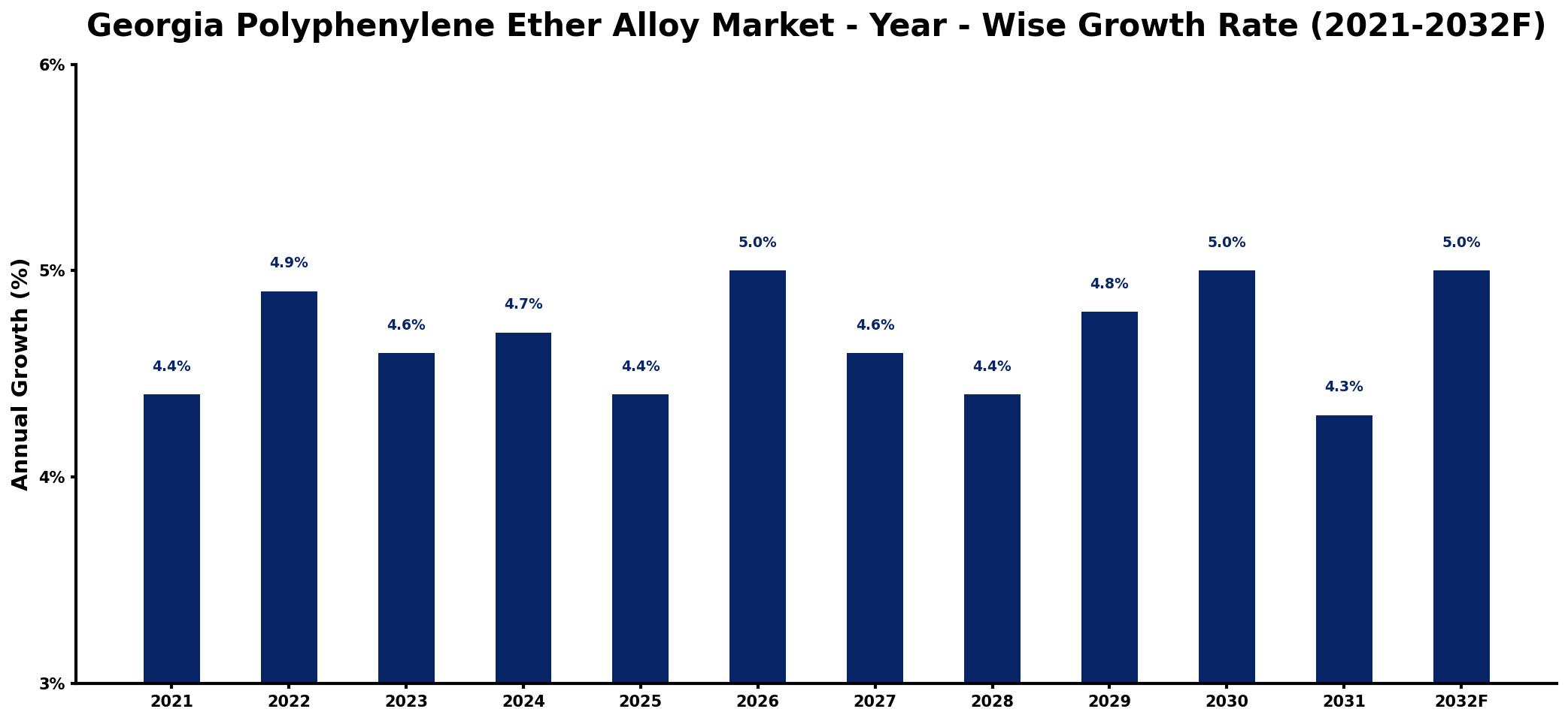 Georgia Polyphenylene Ether Alloy Market Year-wise Growth Rate and Key Drivers