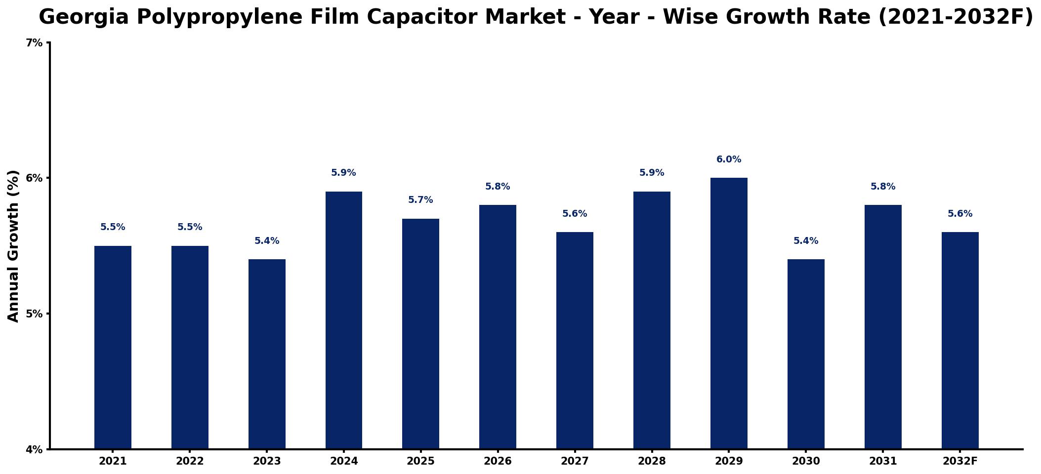 Georgia Polypropylene Film Capacitor Market Year-wise Growth Rate and Key Drivers