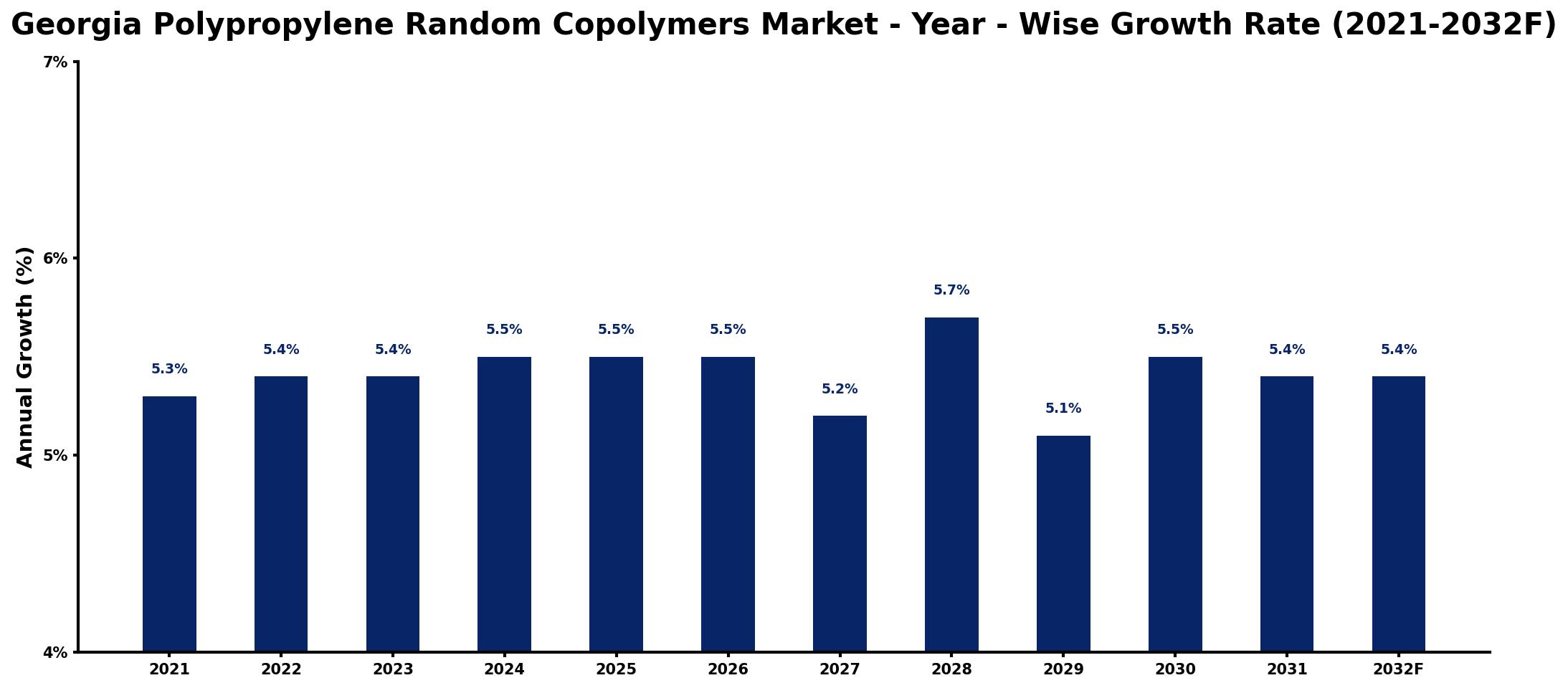 Georgia Polypropylene Random Copolymers Market Year-wise Growth Rate and Key Drivers