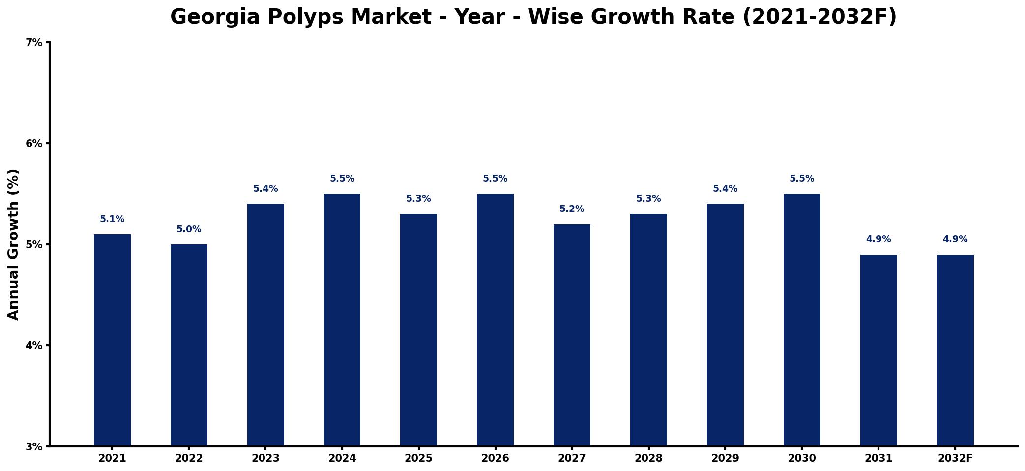 Georgia Polyps Market Year-wise Growth Rate and Key Drivers