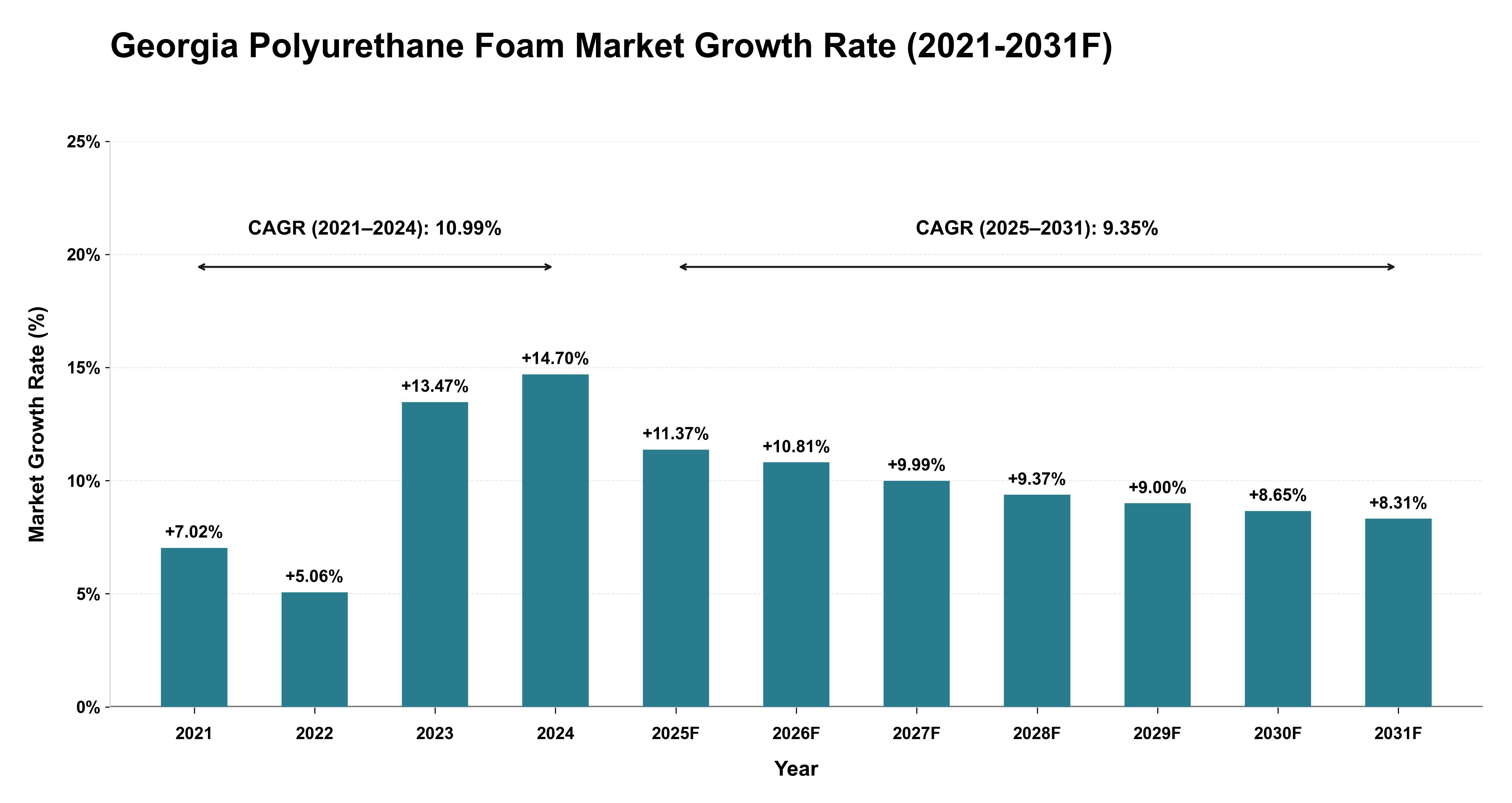 Georgia Polyurethane Foam Market Year-wise Growth Rate (2021-2031F)