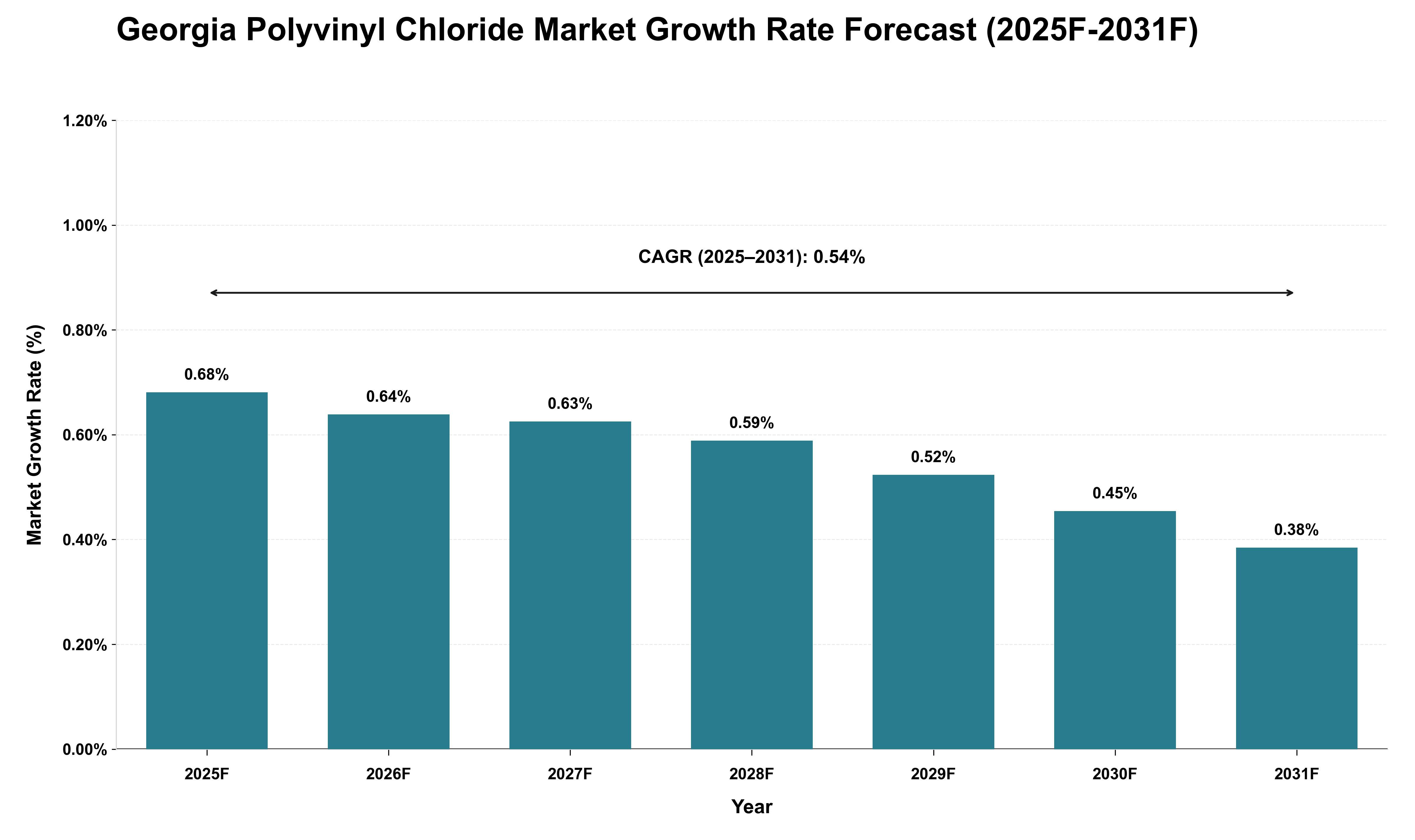 Georgia Polyvinyl Chloride Market Growth Rate Analysis (2025 - 2031)
