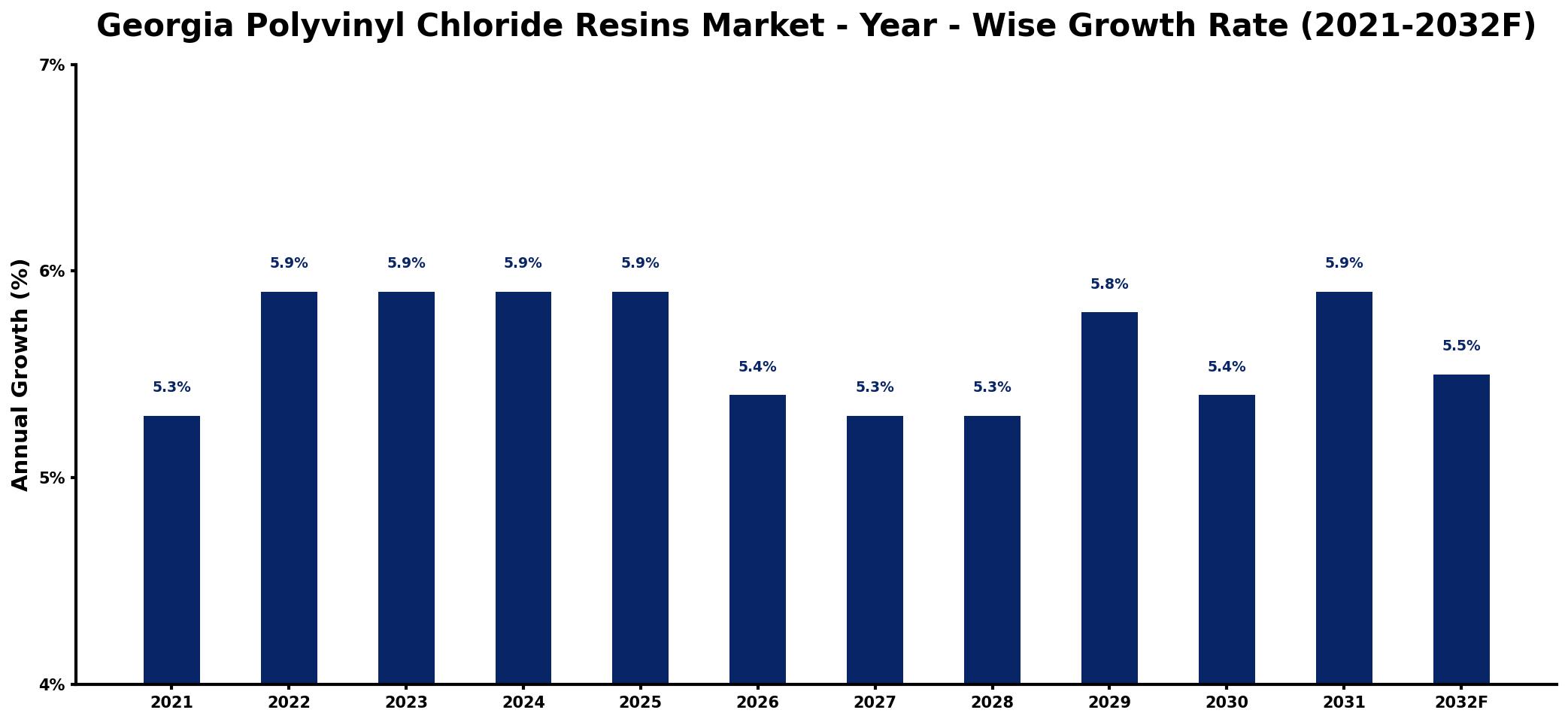 Georgia Polyvinyl Chloride Resins Market Year-wise Growth Rate and Key Drivers