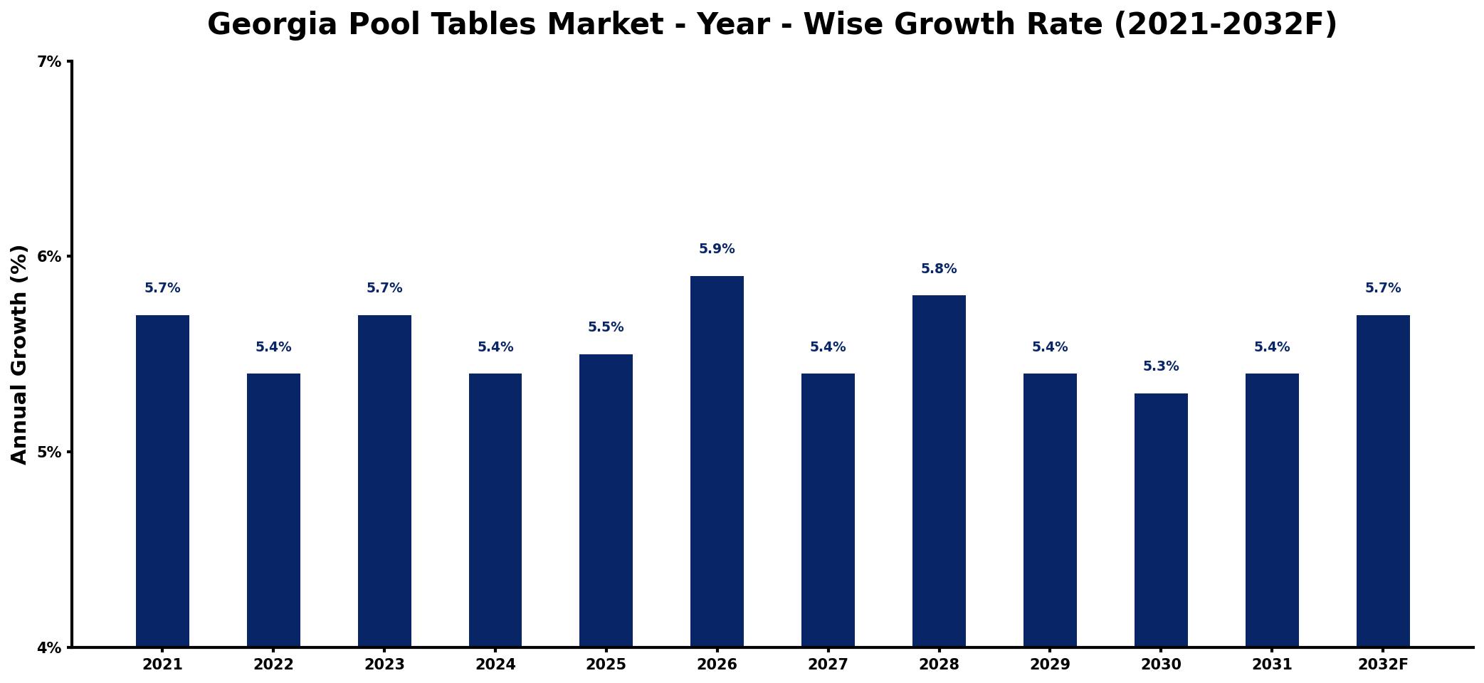 Georgia Pool Tables Market Year-wise Growth Rate and Key Drivers