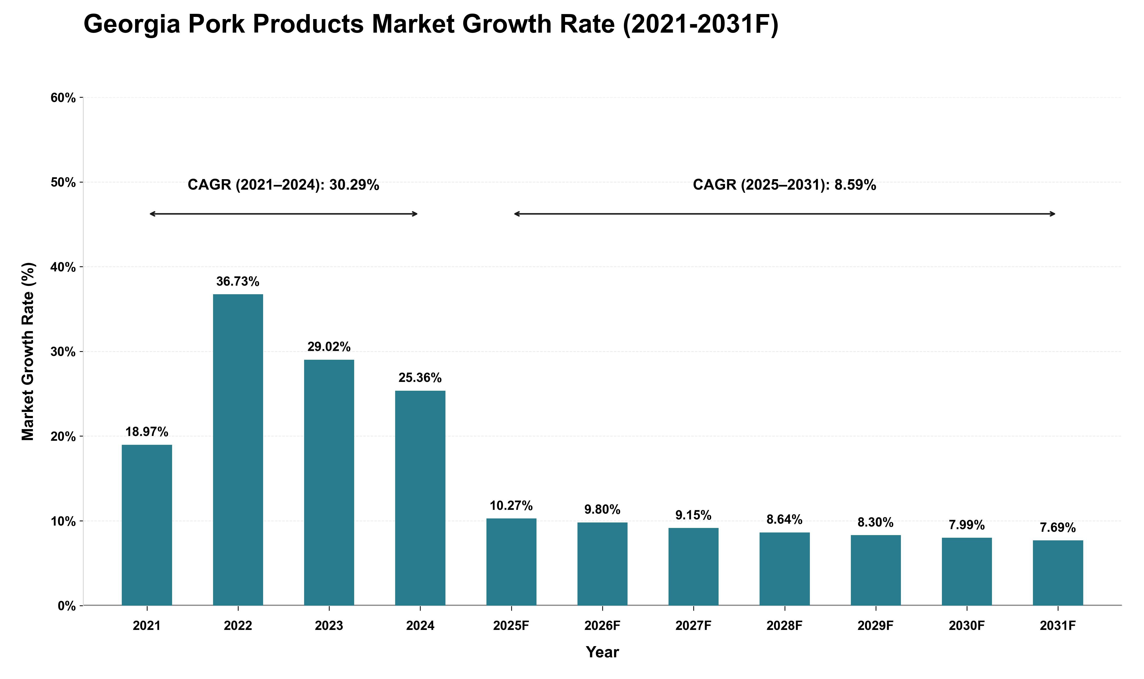 Georgia Pork Products Market Growth Rate Analysis (2021 - 2031)