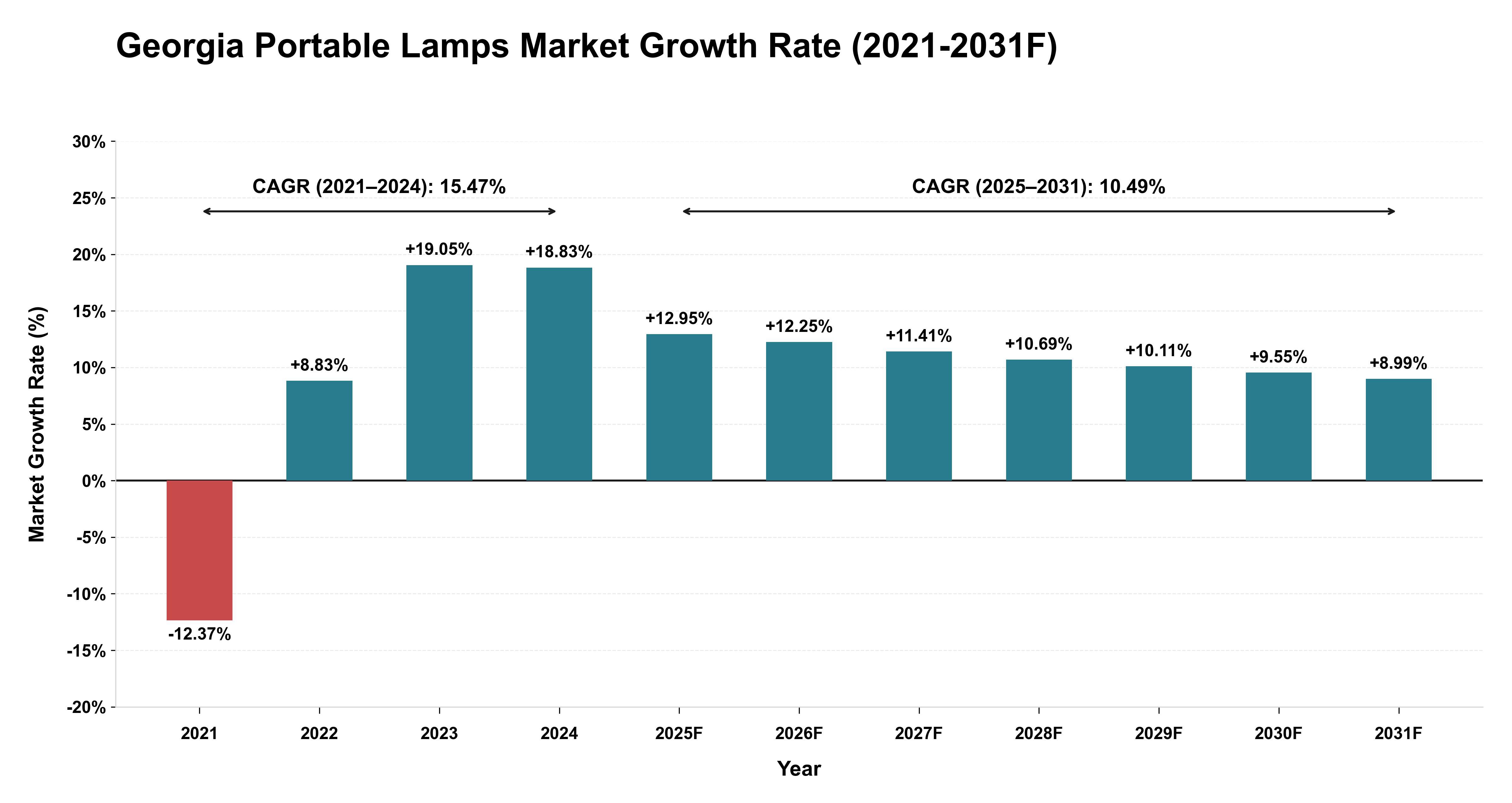 Georgia Portable Lamps Market Year-wise Growth Rate (2021-2031F)