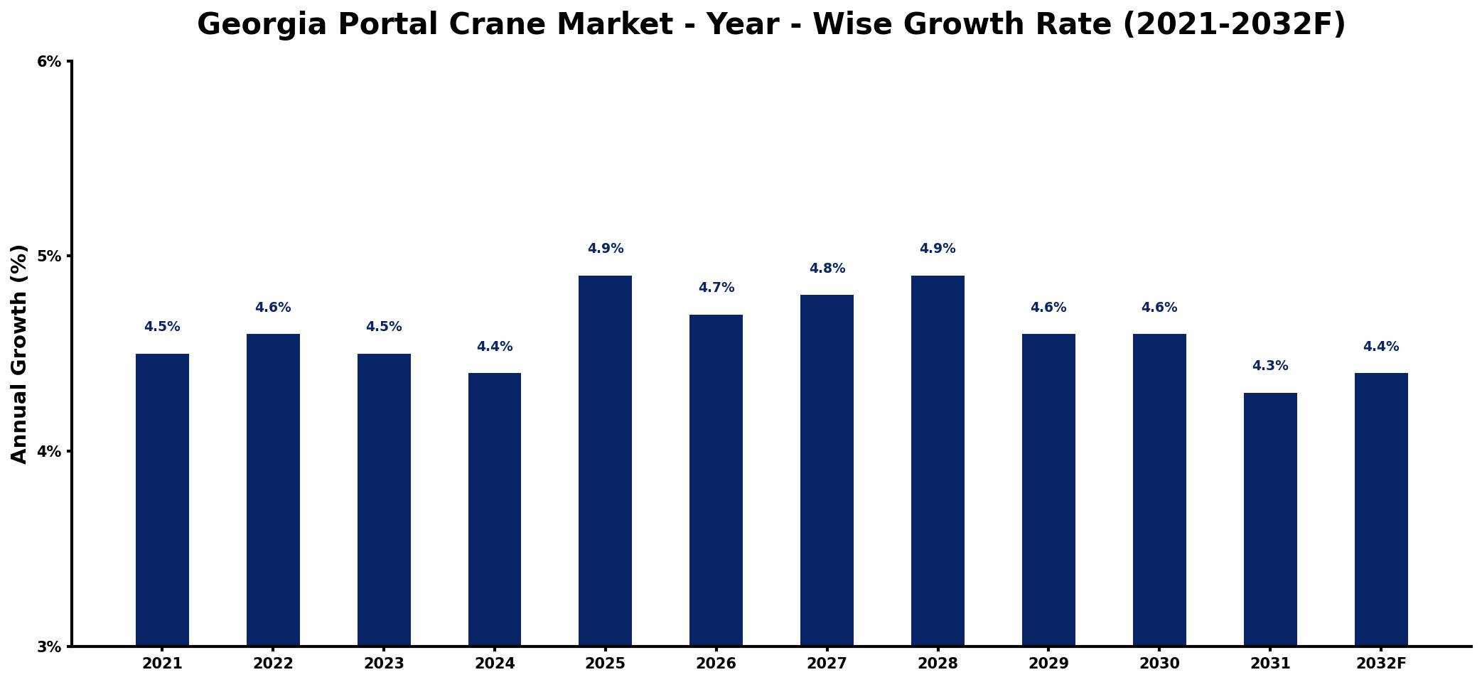 Georgia Portal Crane Market Year-wise Growth Rate and Key Drivers