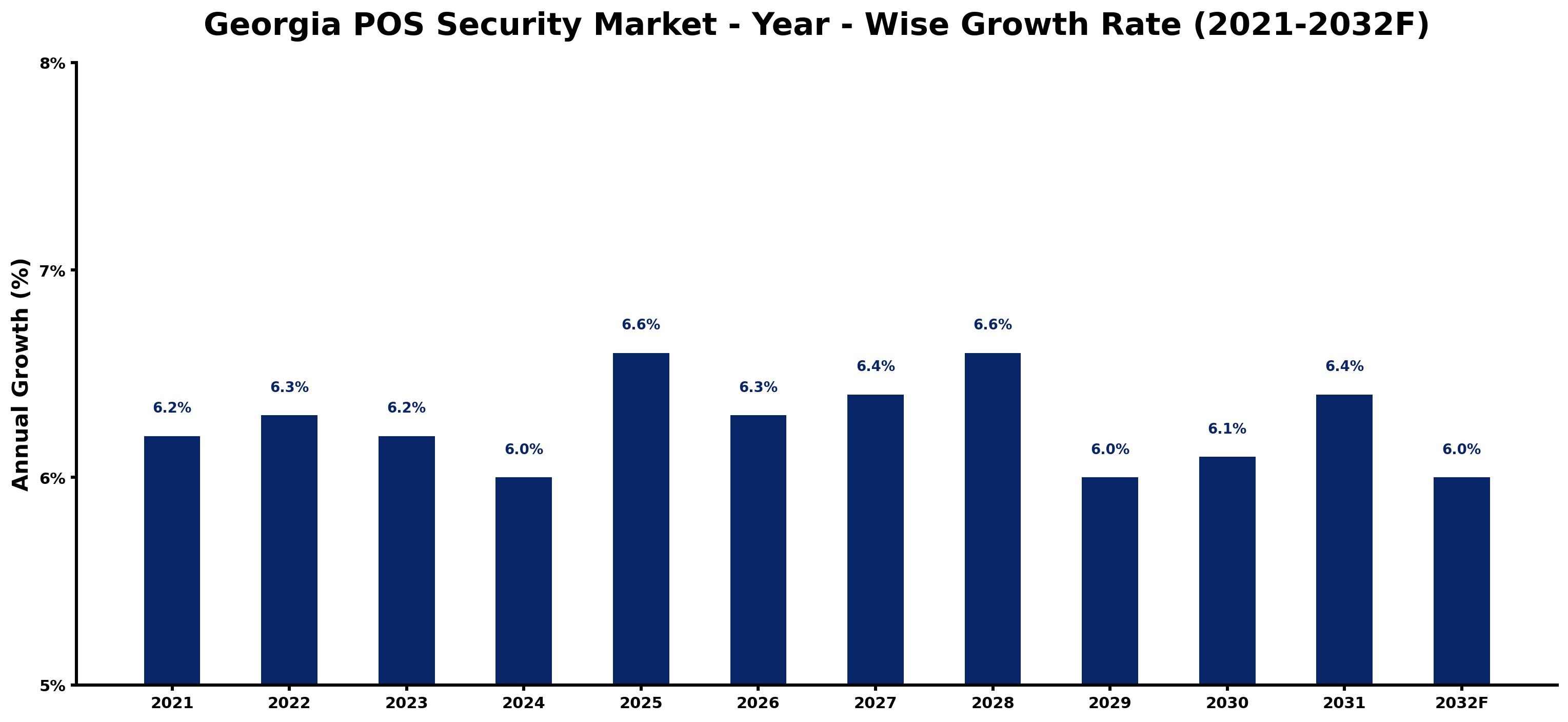 Georgia POS Security Market Year-wise Growth Rate and Key Drivers