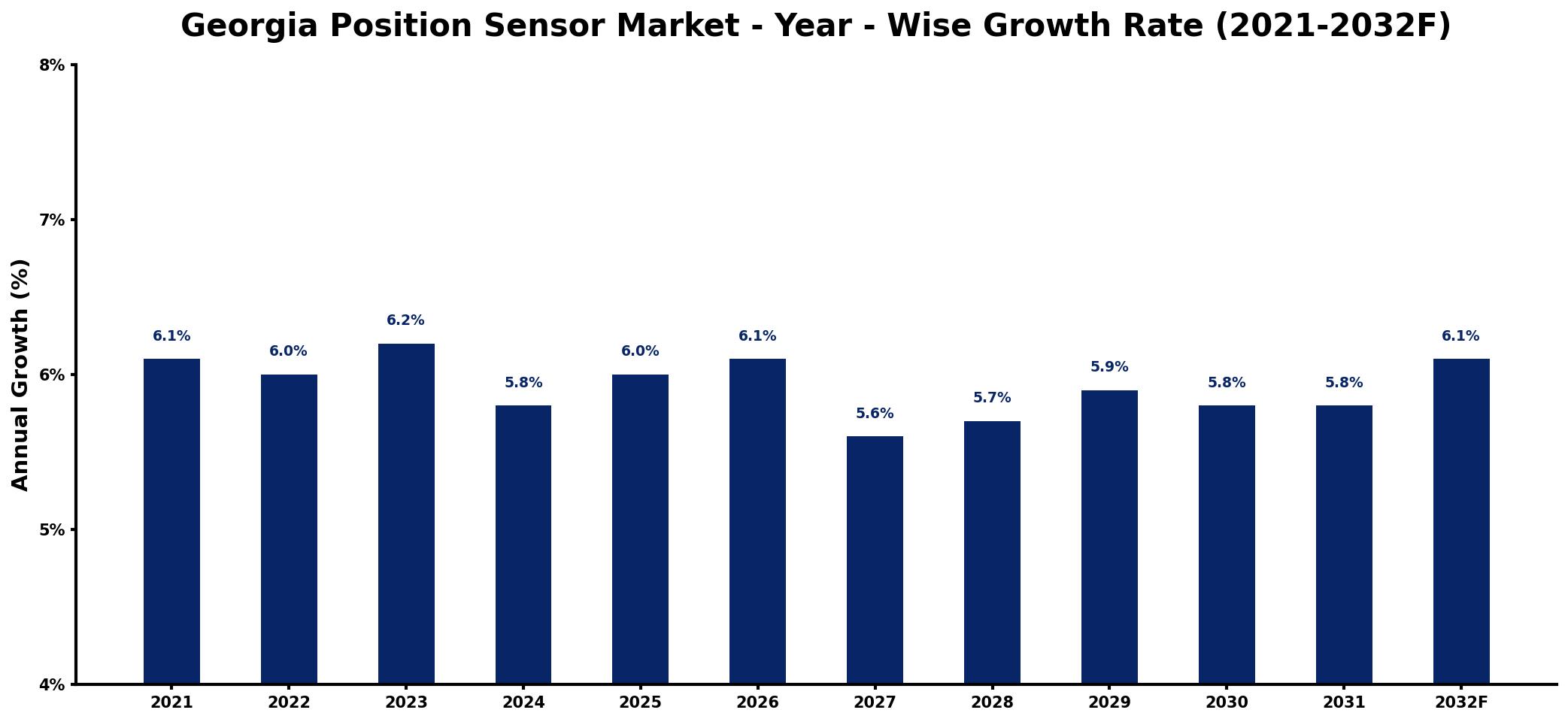 Georgia Position Sensor Market Year-wise Growth Rate and Key Drivers