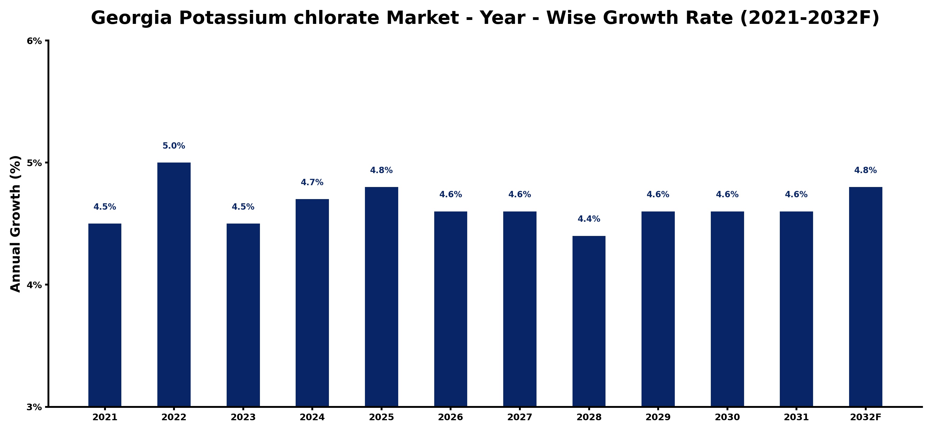 Georgia Potassium chlorate Market Year-wise Growth Rate and Key Drivers