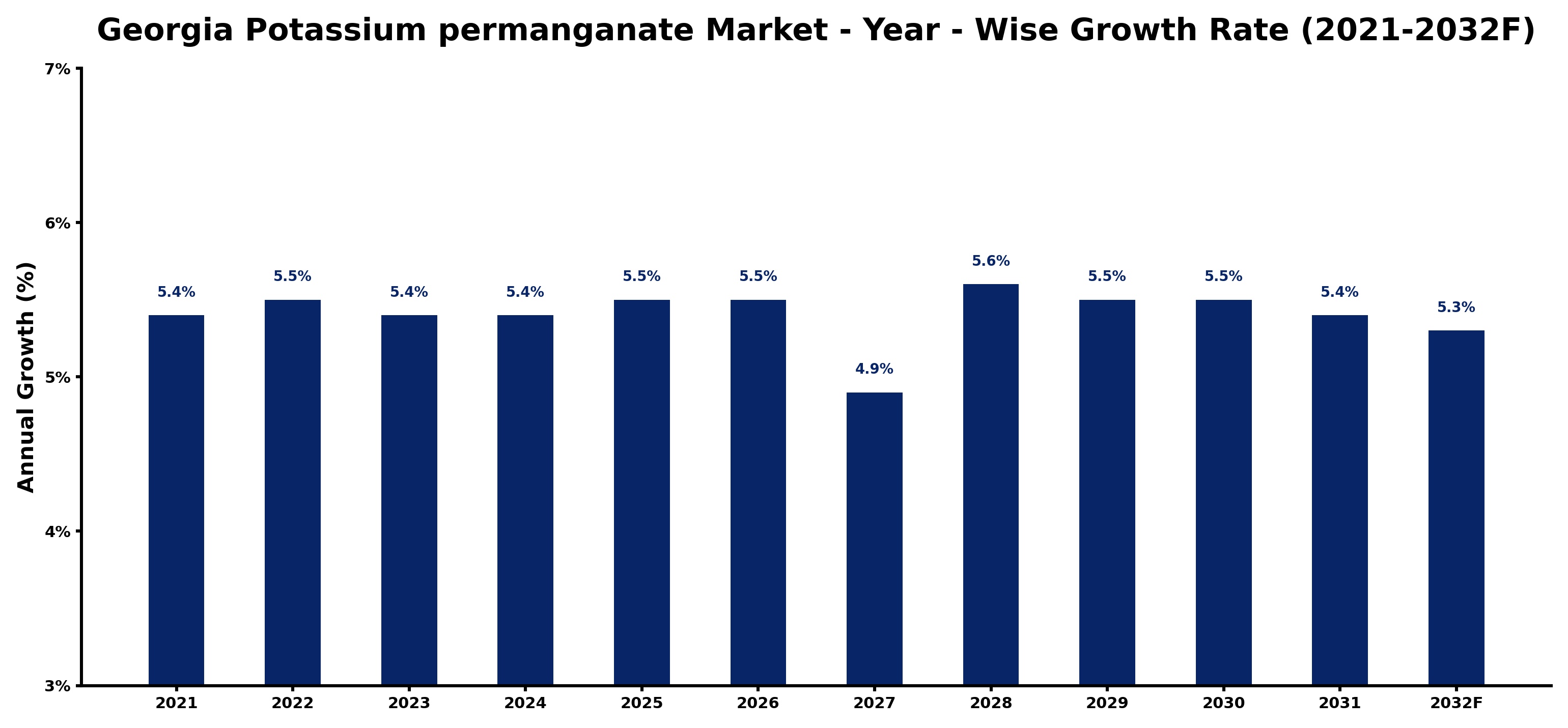 Georgia Potassium permanganate Market Year-wise Growth Rate and Key Drivers