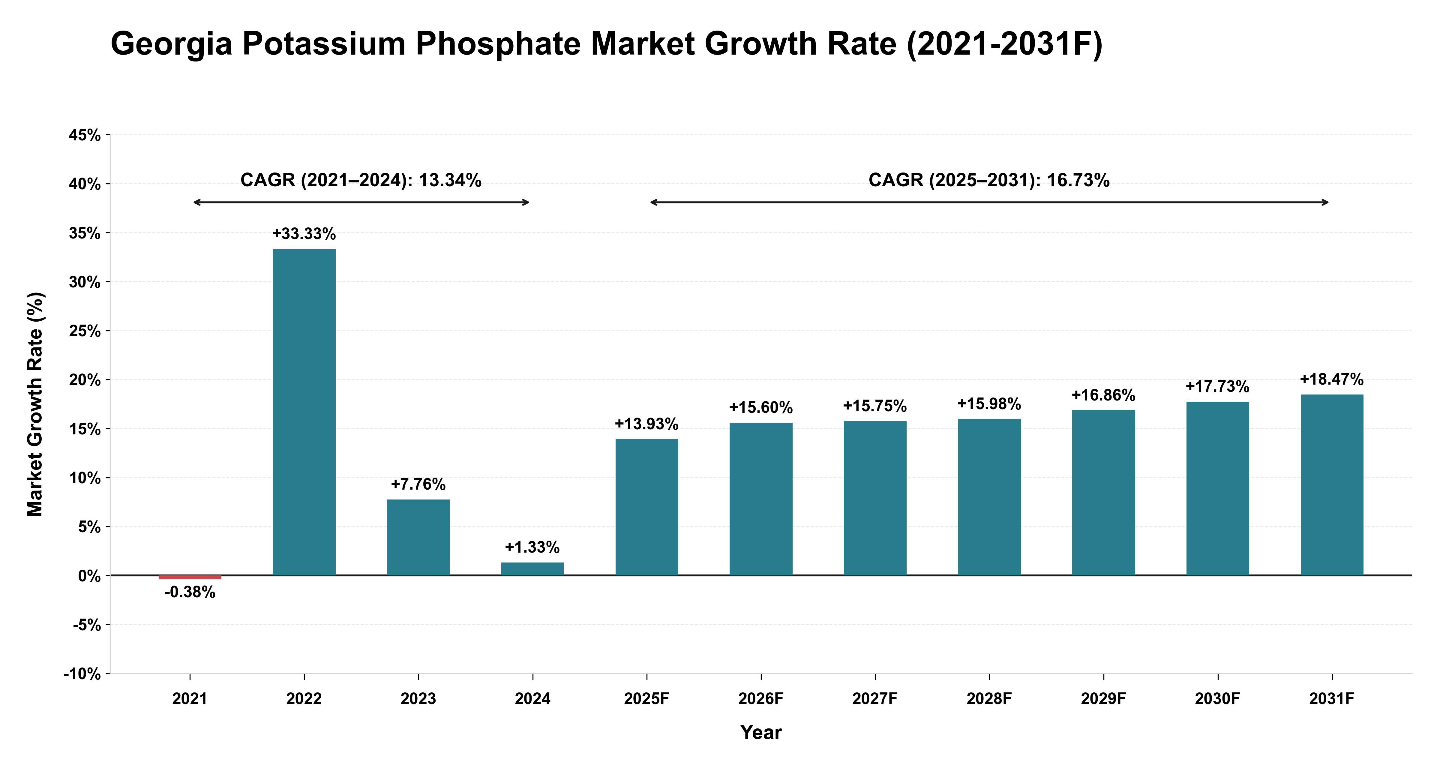 Georgia Potassium Phosphate Market Year-wise Growth Rate (2021-2031F)