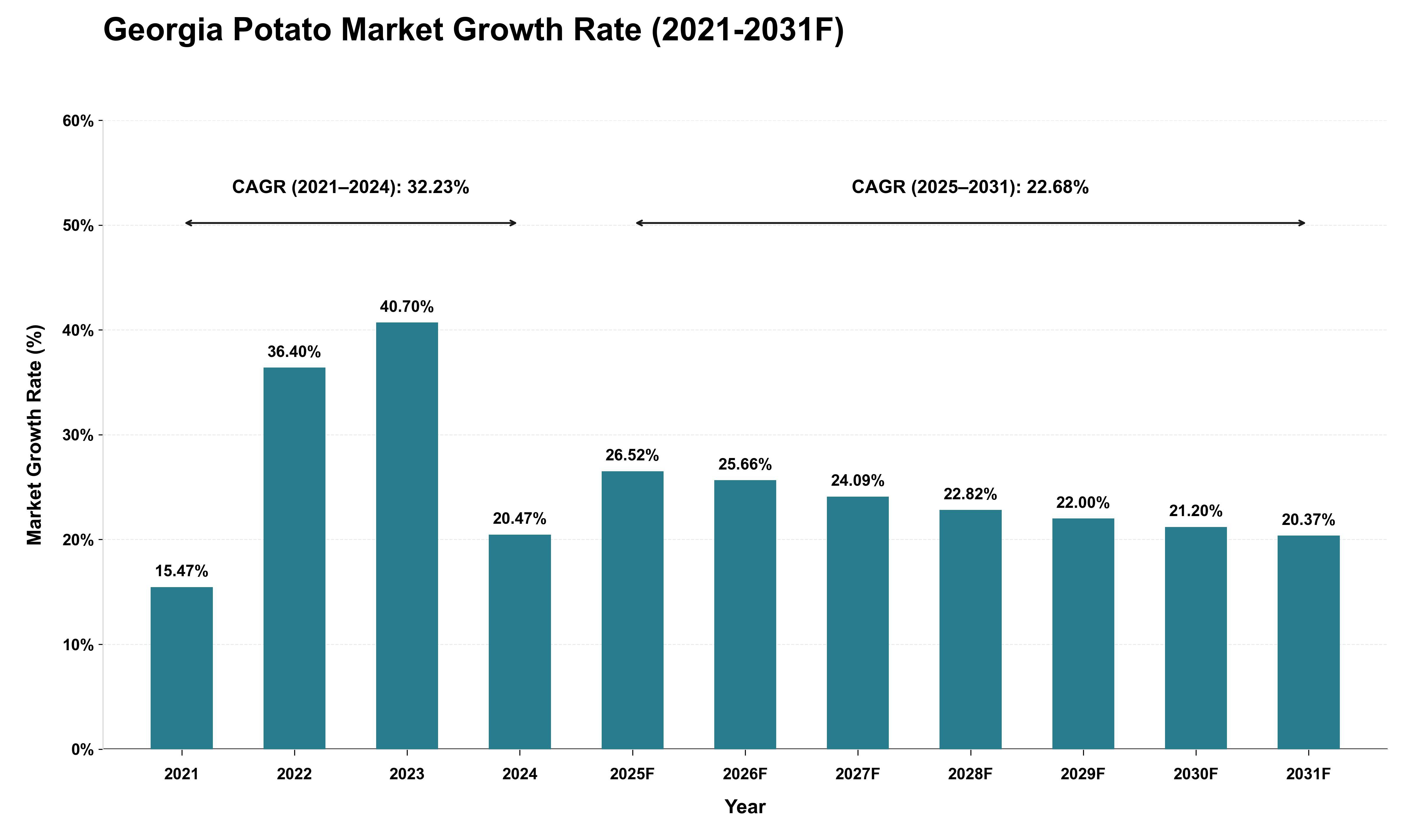 Georgia Potato Market Growth Rate Analysis (2021 - 2031)