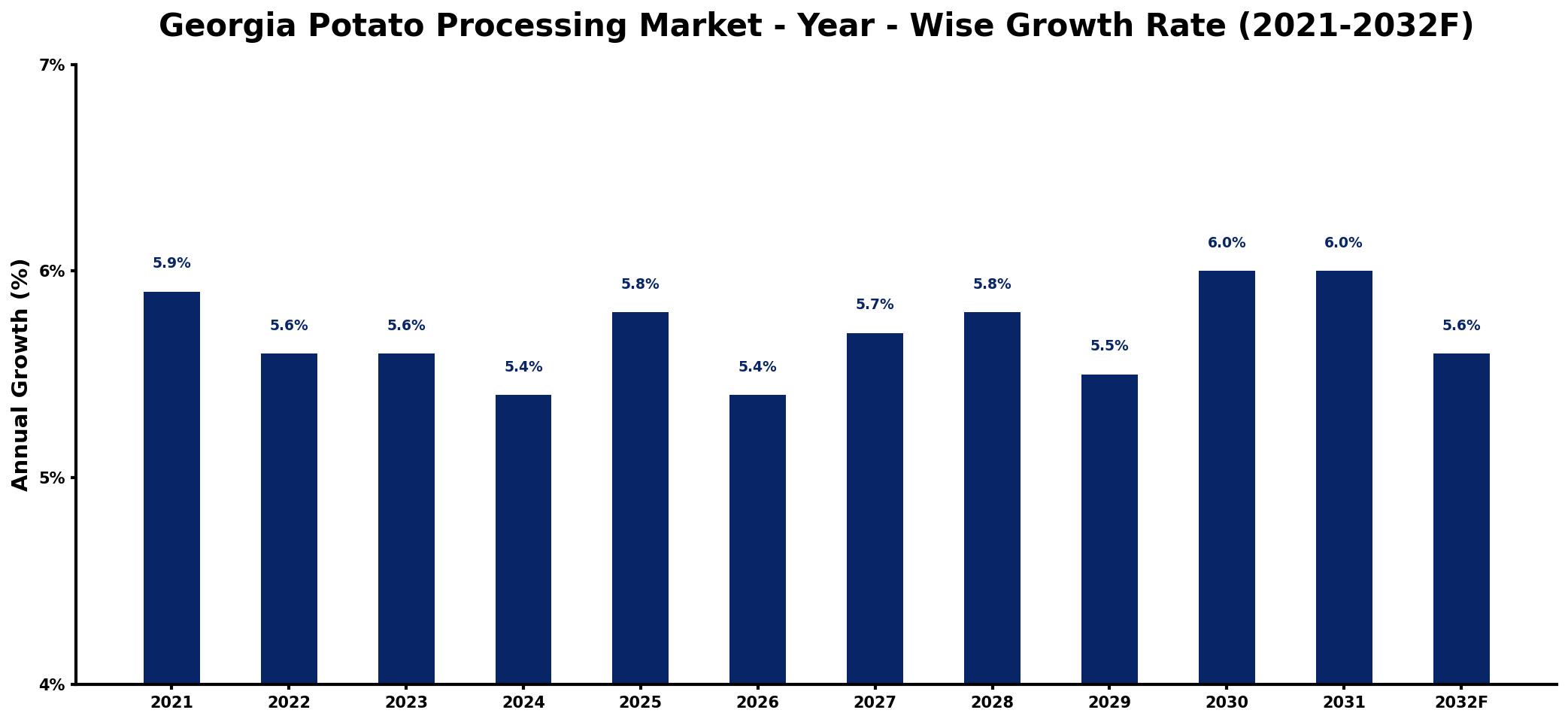 Georgia Potato Processing Market Year-wise Growth Rate and Key Drivers