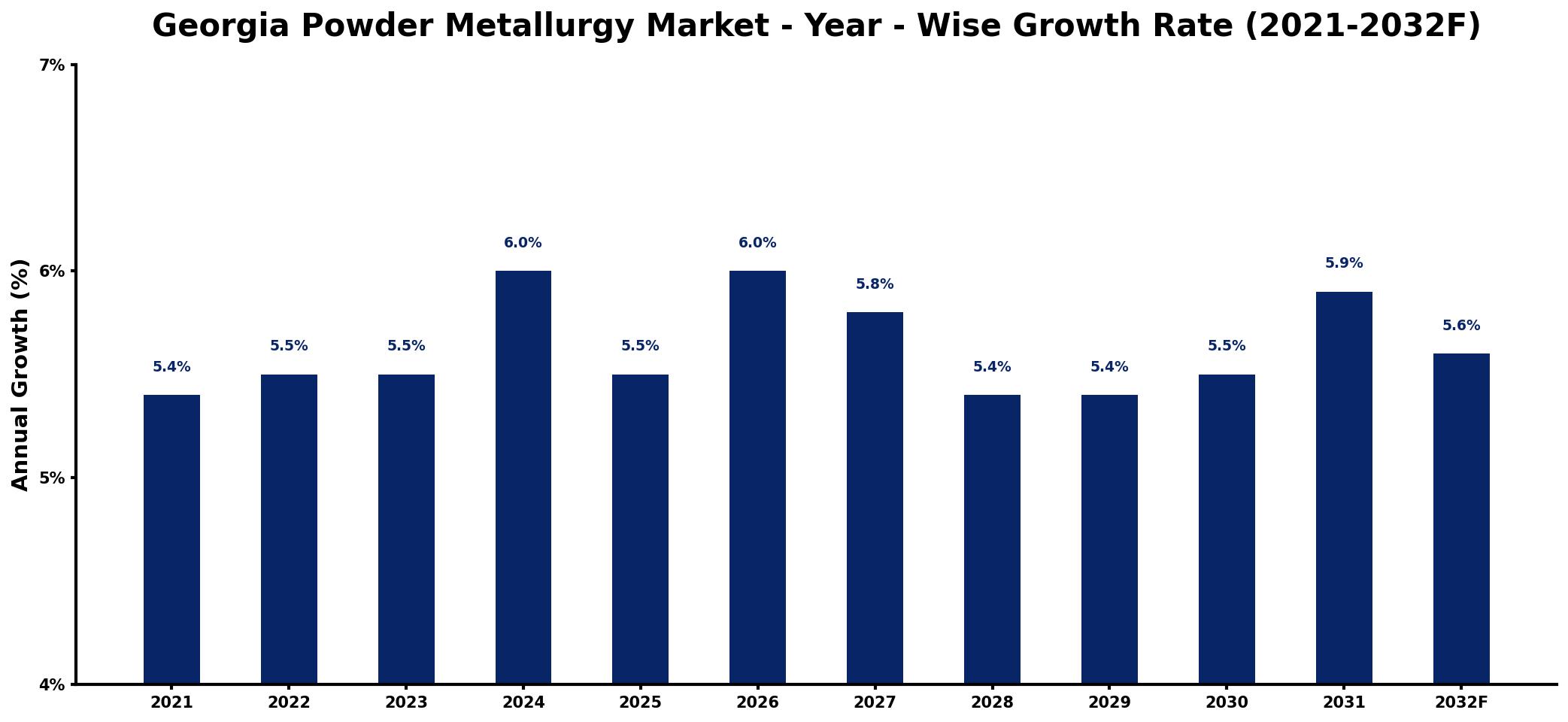 Georgia Powder Metallurgy Market Year-wise Growth Rate and Key Drivers