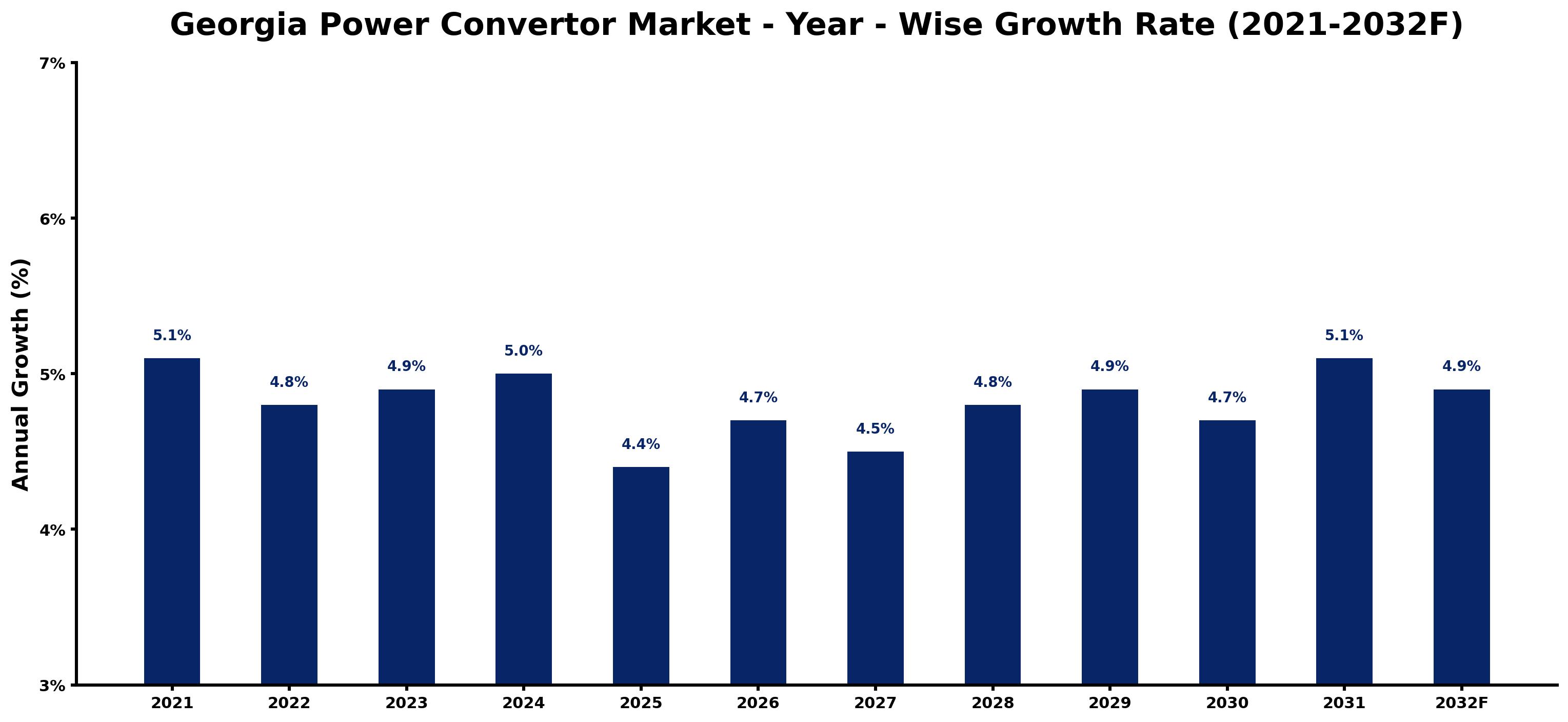 Georgia Power Convertor Market Year-wise Growth Rate and Key Drivers