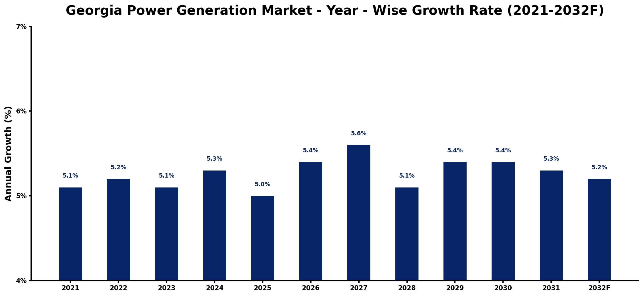 Georgia Power Generation Market Year-wise Growth Rate and Key Drivers